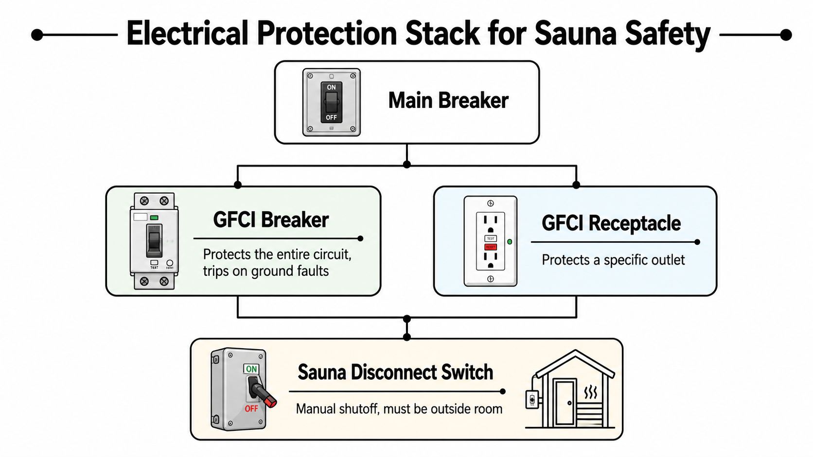 A diagram illustrating the electrical protection stack components for safe sauna installation including breakers and switches.