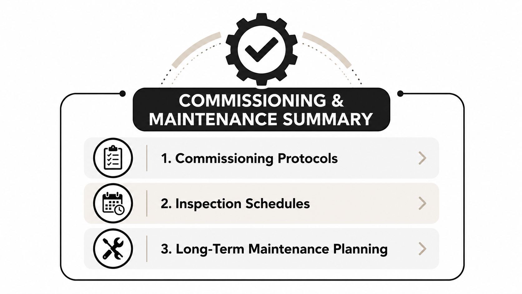 A diagram titled Commissioning and Maintenance Summary featuring icons for protocols, inspection schedules, and long-term maintenance planning.