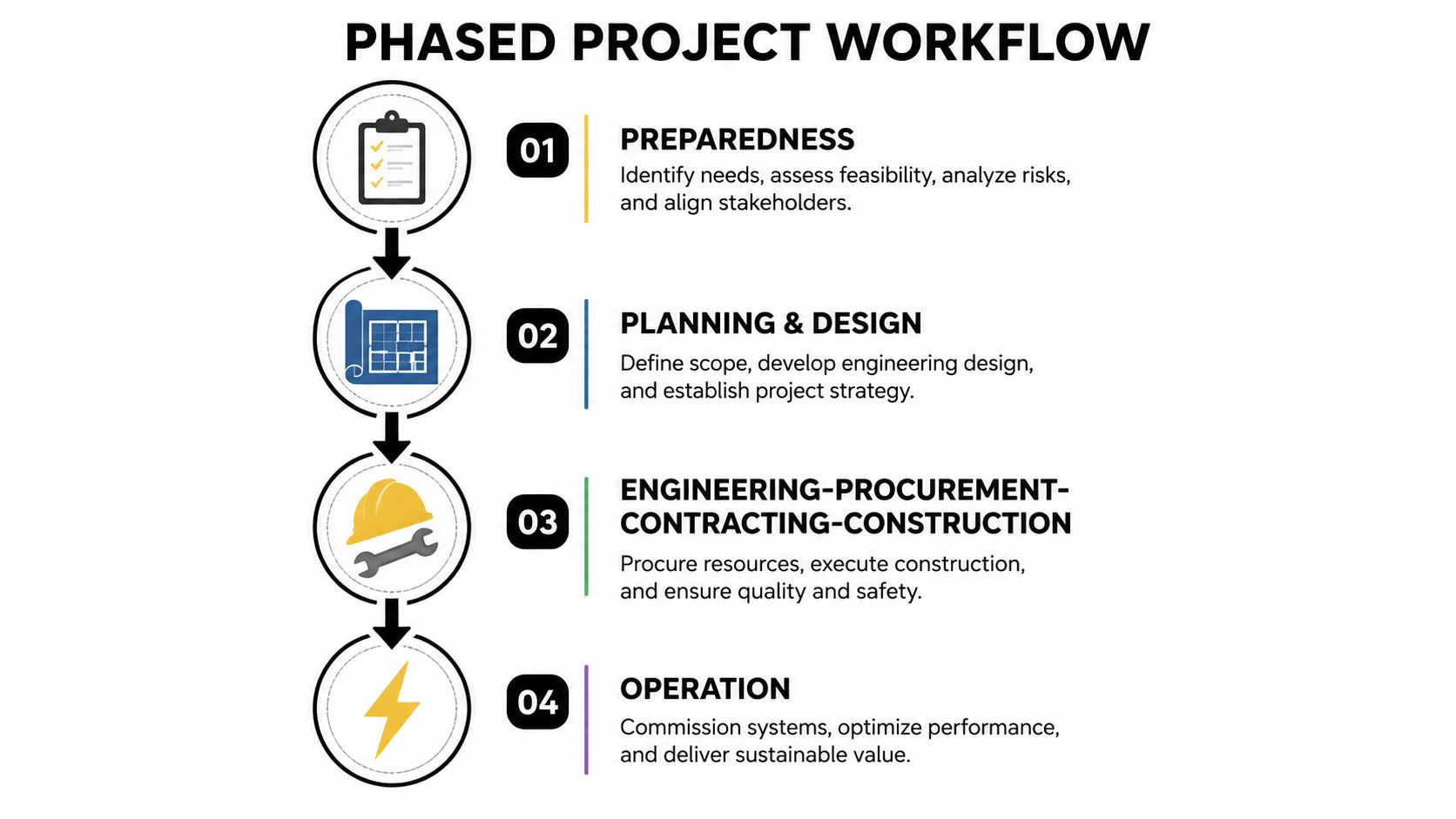 A diagram titled Phased Project Workflow illustrating four sequential project stages from preparedness to operation.