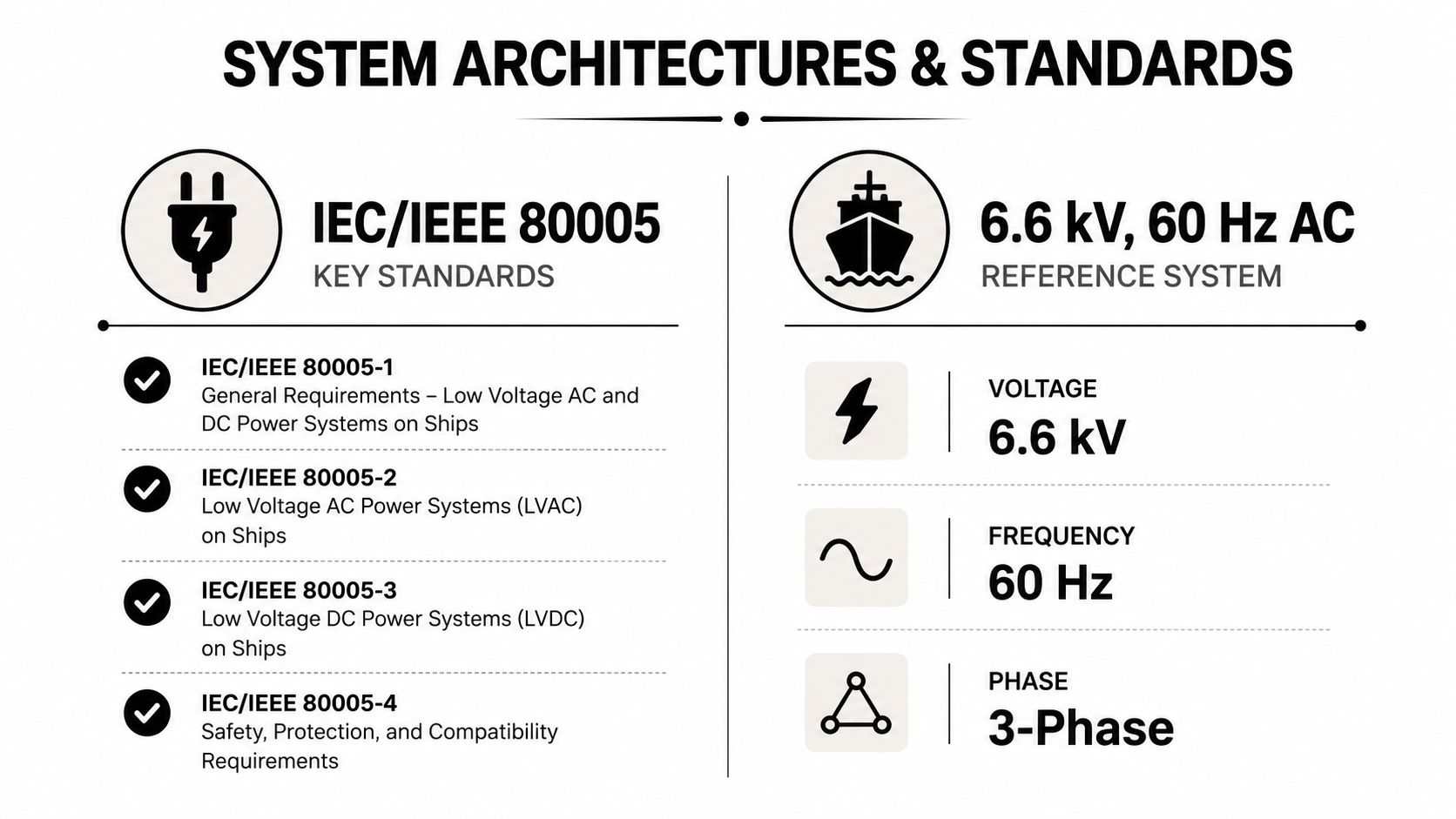 A technical infographic comparing IEC/IEEE 80005 standards and a 6.6 kV, 60 Hz 3-phase ship power system.