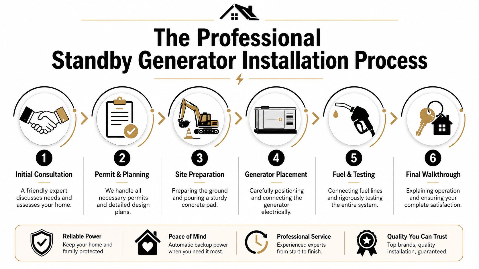 A six-step infographic illustrating the professional standby generator installation process from initial consultation to the final walkthrough.
