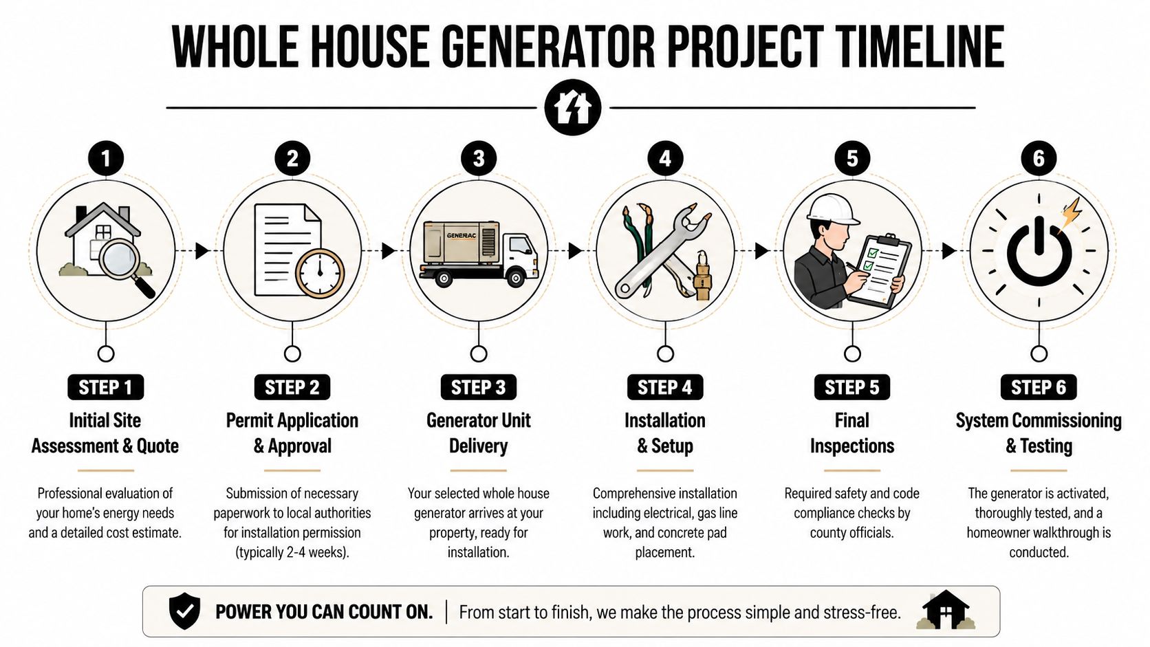 A six-step infographic illustrating the professional timeline for a whole house generator installation and project process.