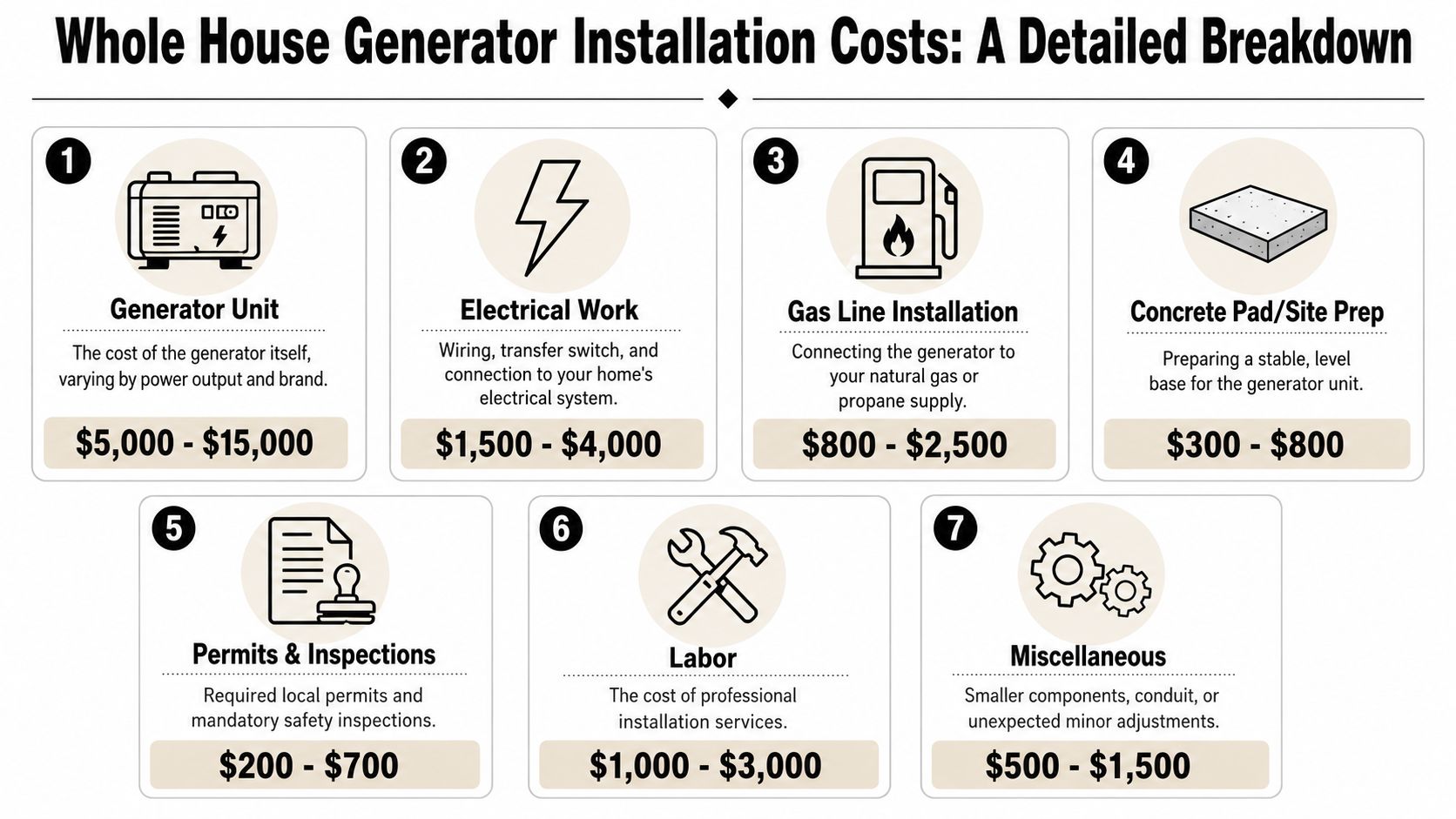 A detailed infographic outlining the seven key cost categories involved in installing a whole house generator system.