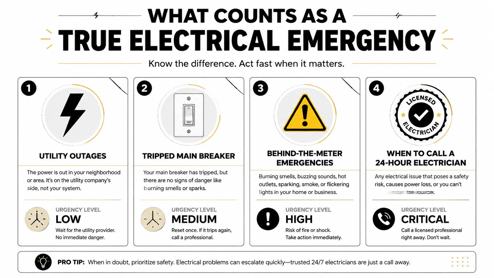 An infographic titled What Counts as a True Electrical Emergency explaining four levels of electrical urgency.