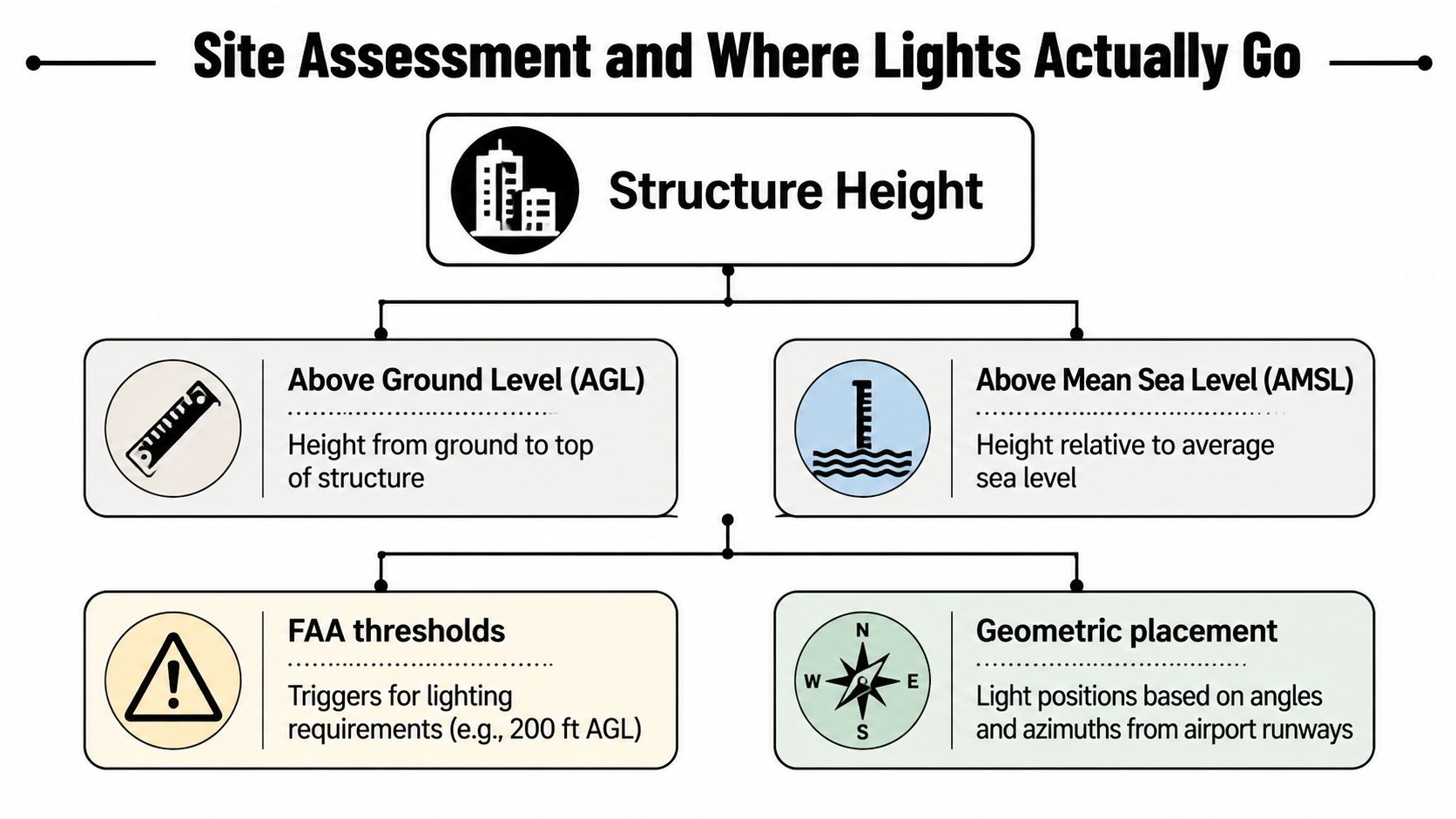 aircraft obstruction light installation structure height Aircraft Obstruction Light Installation: 2026 Guide A professional aircraft obstruction light installation starts with paperwork, not a ladder. The crew confirms the FAA determination, applicable permits, and approved geometry before anyone orders equipment or drills a mounting point. That sequence prevents a field failure in which convenient fixtures later prove to be at the wrong height, color, pattern, or level. A flow chart outlining site assessment and height considerations for determining aircraft obstruction light placement requirements.