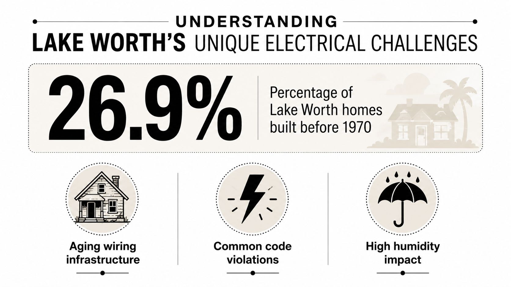 best residential electrician lake worth fl electrical challenges Best Residential Electrician Lake Worth FL: 2026 Guide You're standing in the kitchen of an older Lake Worth home when the breaker trips again. The lights flicker, the refrigerator shuts off, and someone mentions adding an EV charger next month. The first electrician who answers may be able to restore power, but that doesn't mean they can evaluate the panel, document the work, obtain the right permit, and leave the property ready for its next electrical demand. An infographic highlighting electrical challenges in Lake Worth, FL, specifically noting that 26.9% of homes were built before 1970.