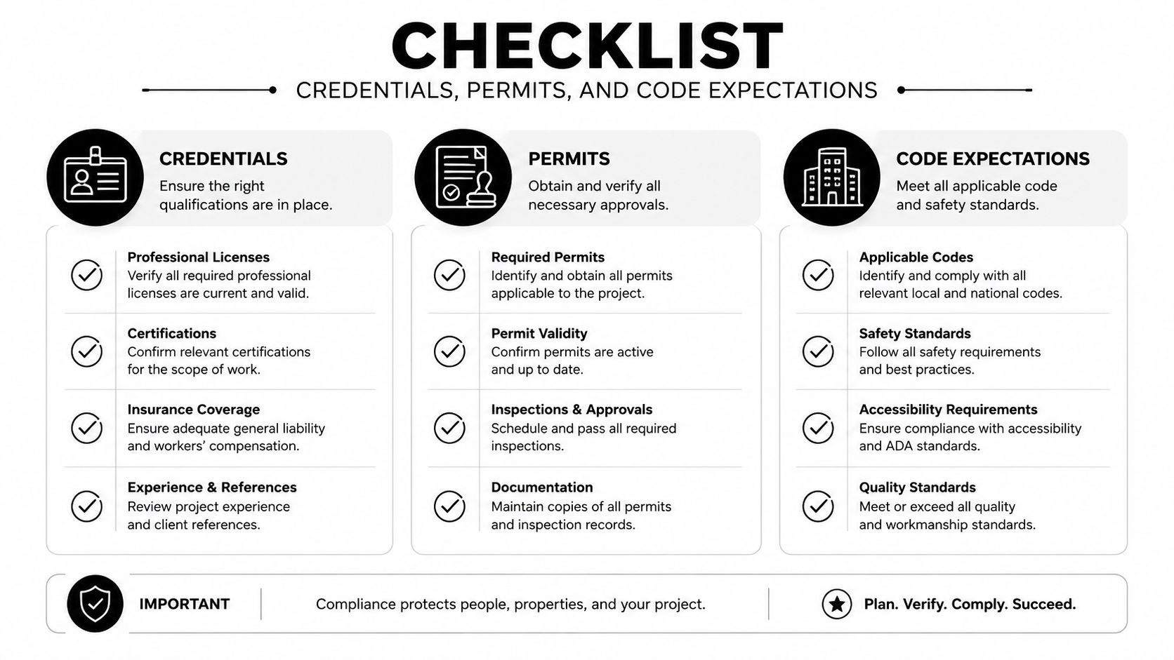 A comprehensive project compliance checklist covering professional credentials, necessary permits, and building code safety standards for contractors.