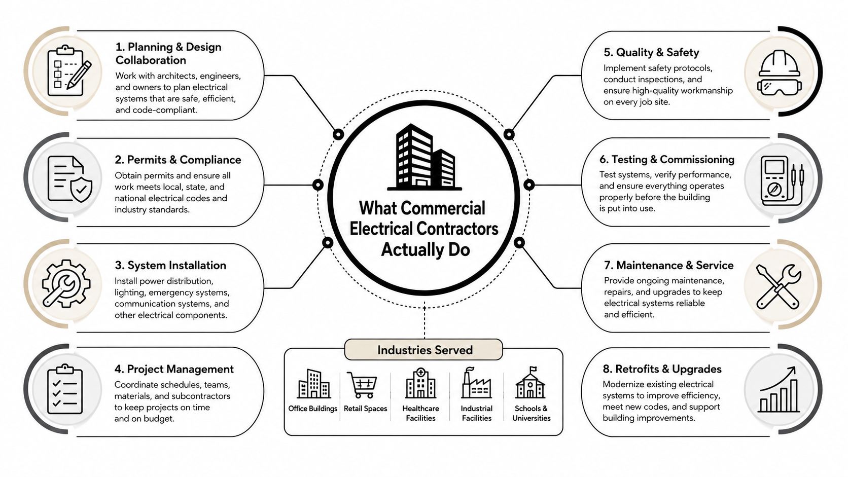 An infographic titled What Commercial Electrical Contractors Actually Do, outlining eight key responsibilities and industries served.