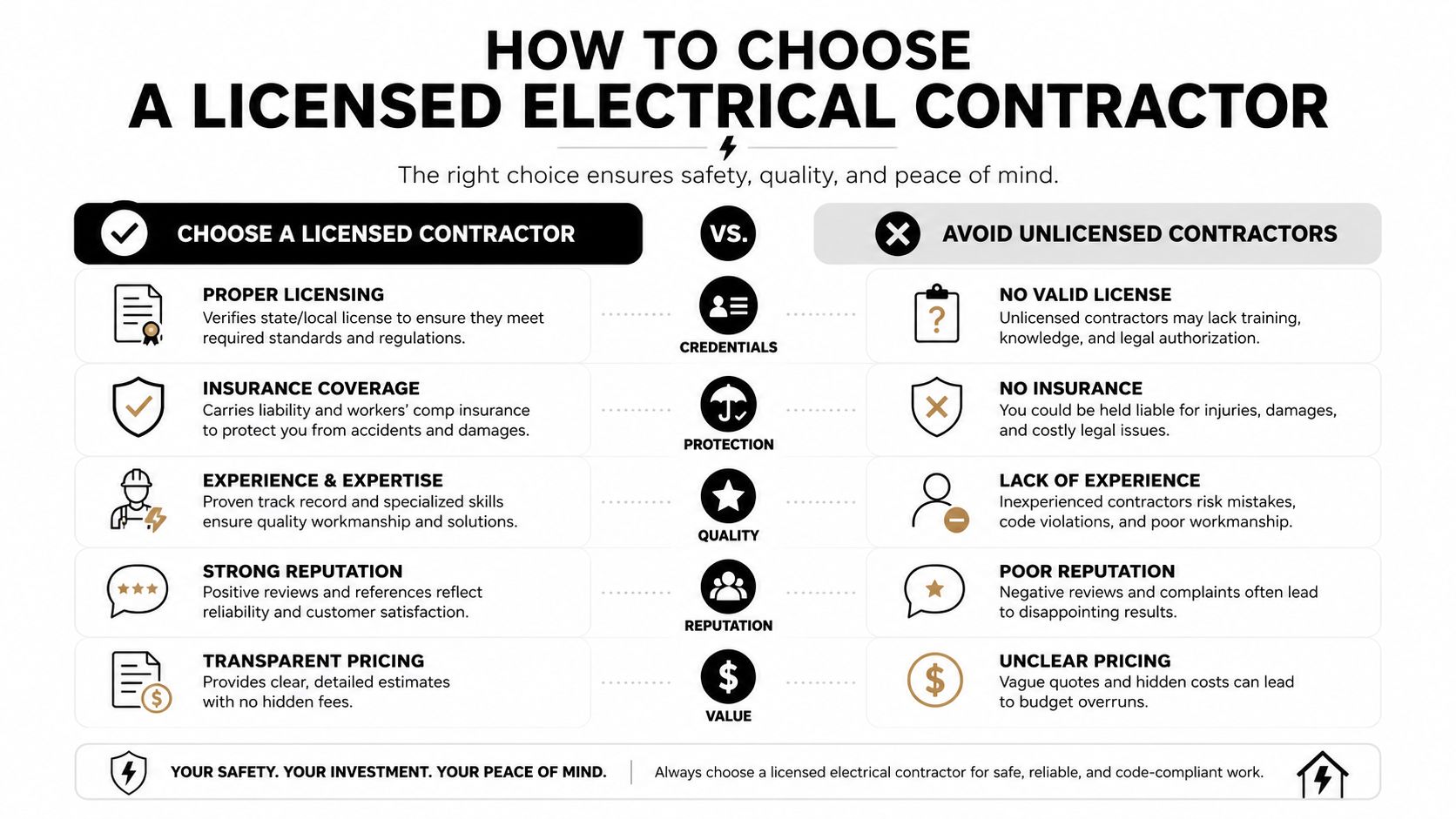 commercial electrical maintenance electrical contractor Commercial Electrical Maintenance: A Complete Facility Guide The most popular advice about commercial electrical maintenance is also the least useful: inspect everything on a fixed calendar and call an electrician when something fails. That checklist can create the appearance of control while leaving a facility exposed to overheating connections, degraded insulation, obsolete equipment, poor records, and emergency outages. A comparison infographic showing five key reasons to choose a licensed electrical contractor over an unlicensed one.