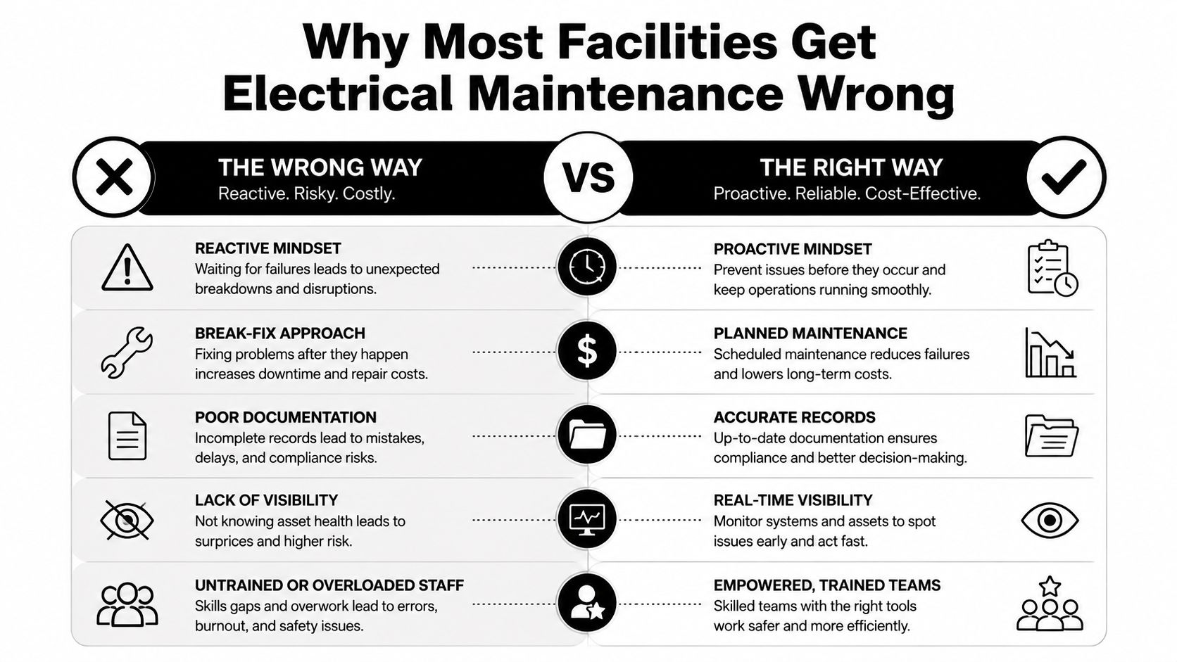 commercial electrical maintenance maintenance comparison Commercial Electrical Maintenance: A Complete Facility Guide The most popular advice about commercial electrical maintenance is also the least useful: inspect everything on a fixed calendar and call an electrician when something fails. That checklist can create the appearance of control while leaving a facility exposed to overheating connections, degraded insulation, obsolete equipment, poor records, and emergency outages. A comparison chart showing the differences between reactive and proactive commercial electrical maintenance strategies for facilities.