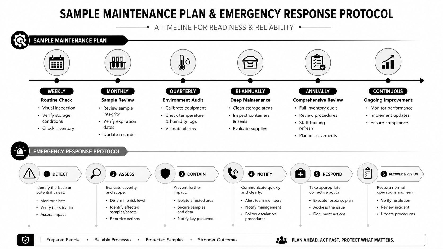 commercial electrical maintenance maintenance plan Commercial Electrical Maintenance: A Complete Facility Guide The most popular advice about commercial electrical maintenance is also the least useful: inspect everything on a fixed calendar and call an electrician when something fails. That checklist can create the appearance of control while leaving a facility exposed to overheating connections, degraded insulation, obsolete equipment, poor records, and emergency outages. A diagram outlining a structured maintenance plan and an emergency response protocol for organizational safety.