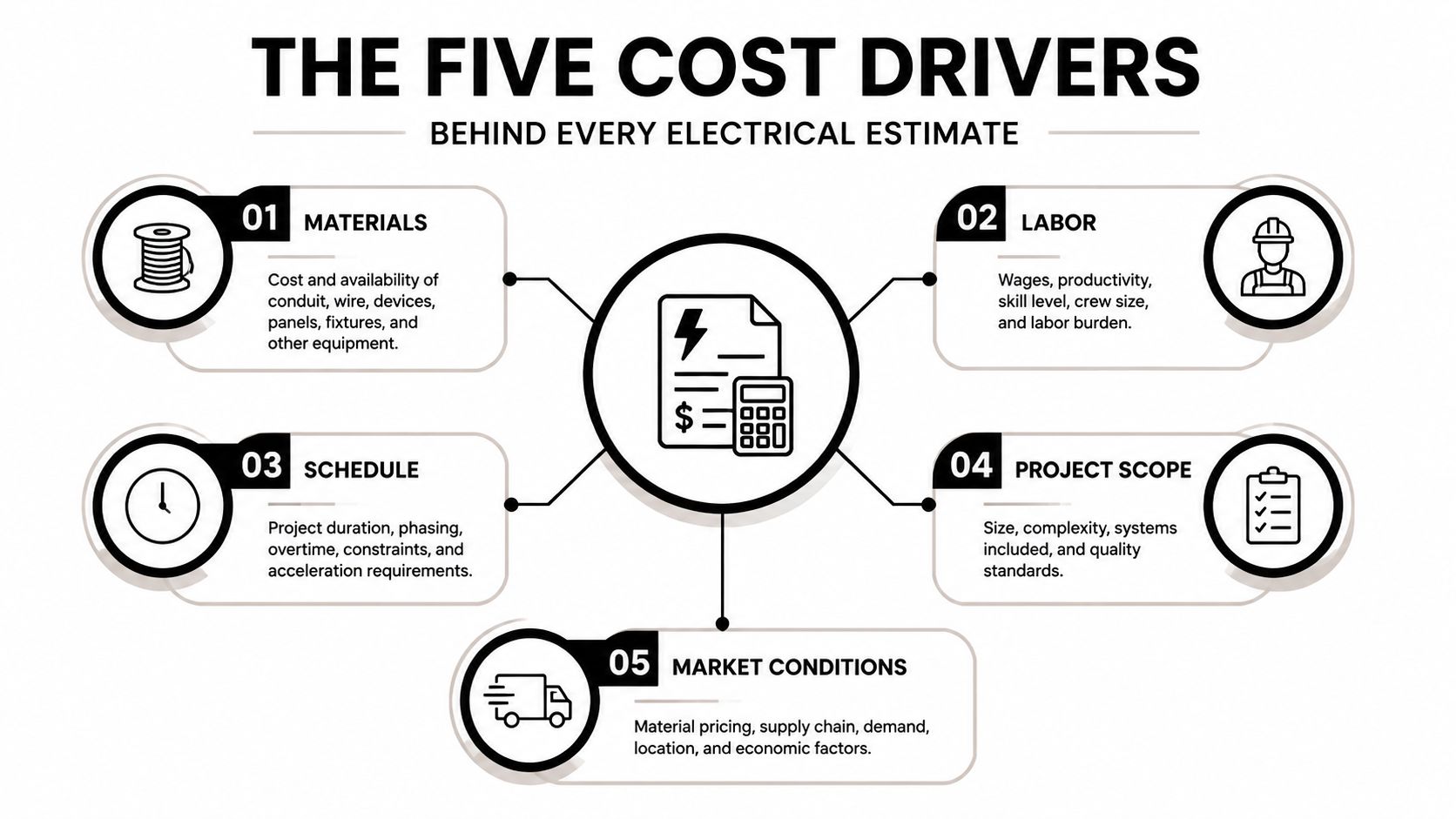 A diagram illustrating the five main cost drivers behind an electrical project estimate, including materials, labor, schedule, scope, and market.