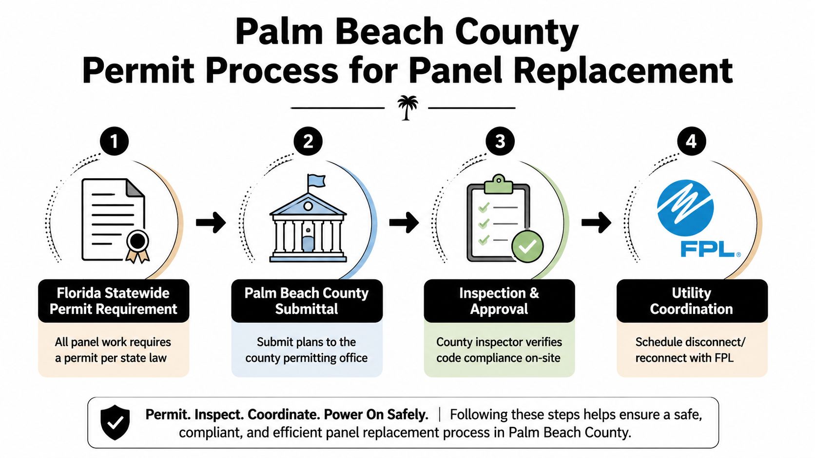 electrical panel replacement west palm beach permit process Electrical Panel Replacement West Palm Beach Guide Your breakers keep tripping when the AC kicks on, the lights dim in the kitchen, and the panel in the garage feels hotter than it should. In West Palm Beach, that's usually not a nuisance you can ignore for long, it's the home telling you the electrical system is running out of capacity or age. For a lot of local homes, electrical panel replacement West Palm Beach isn't about chasing a single bad breaker, it's about bringing older service equipment up to the demands of modern living, storm-season stress, and the documentation lenders and insurers expect. A four-step infographic illustrating the required permit and inspection process for electrical panel replacement in Palm Beach County.