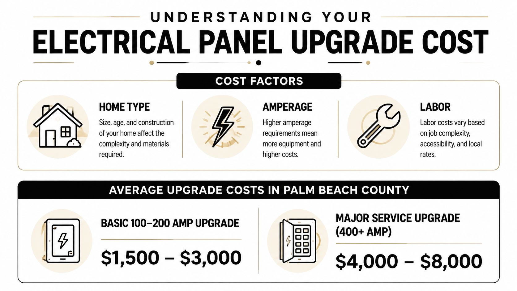 electrical panel upgrade cost infographic Electrical Panel Upgrade Cost in Palm Beach County 2026 The median electrical panel upgrade cost is $3,500, but that figure can change dramatically when the work includes moving the meter or upgrading to a 400-amp service. A straightforward panel replacement may cost much less, while a complete service upgrade can require substantially more equipment, labor, permitting, and utility coordination. An infographic showing the cost factors and average prices for residential electrical panel upgrades in Palm Beach County.