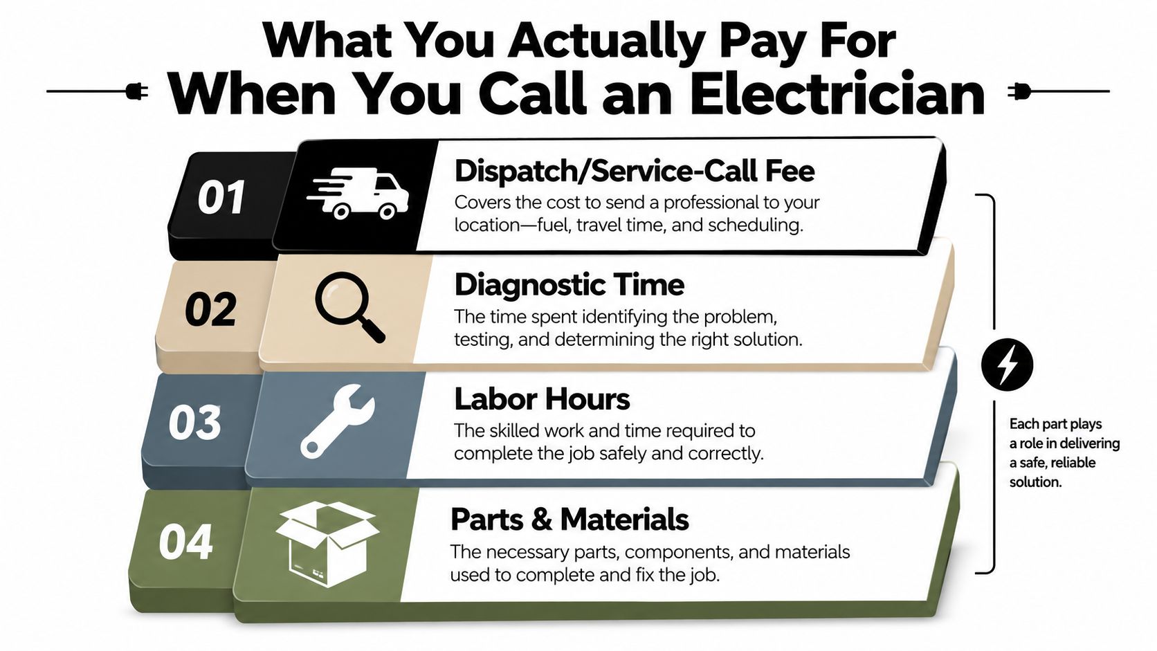 electrical repair cost electrician fees Electrical Repair Cost: A Homeowner's Complete Guide A typical small electrical repair cost lands around $150 to $400, and a licensed electrician's average hourly rate is $135 HomeFixx pricing data. If a quote for a dead outlet, switch, or breaker swap comes in inside that band, you're usually looking at a normal service call, not a rip-off. An infographic titled What You Actually Pay For When You Call an Electrician, listing four service cost components.