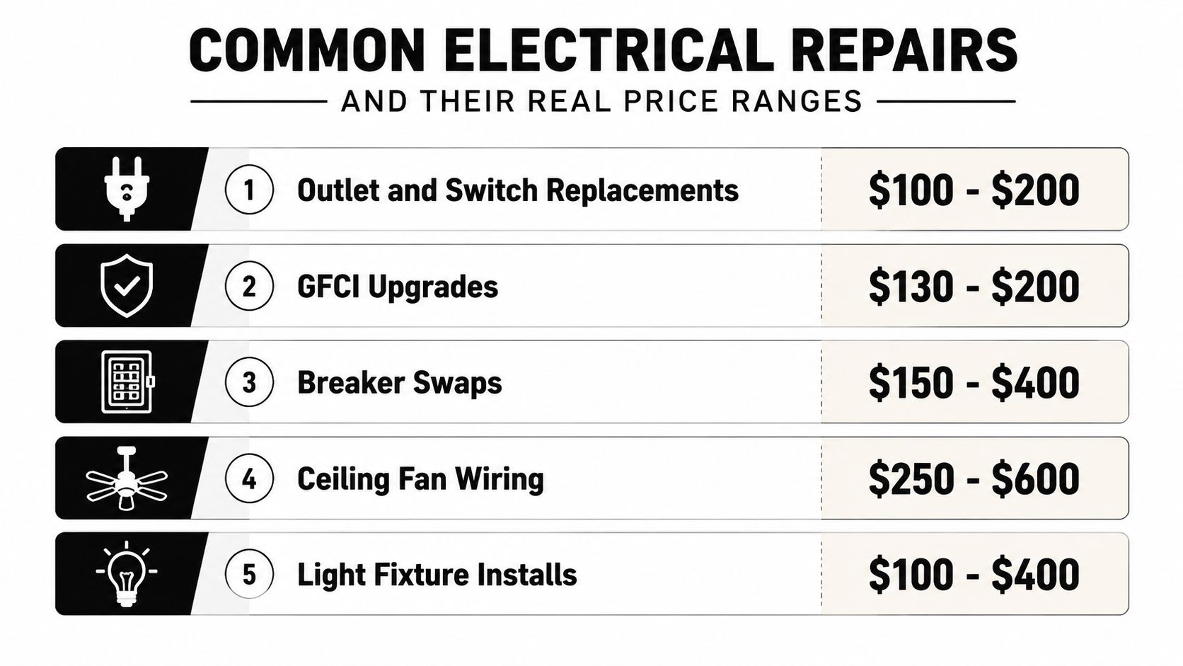 electrical repair cost price list Electrical Repair Cost: A Homeowner's Complete Guide A typical small electrical repair cost lands around $150 to $400, and a licensed electrician's average hourly rate is $135 HomeFixx pricing data. If a quote for a dead outlet, switch, or breaker swap comes in inside that band, you're usually looking at a normal service call, not a rip-off. A table showing common electrical repair costs ranging from outlet replacements to ceiling fan wiring installations.