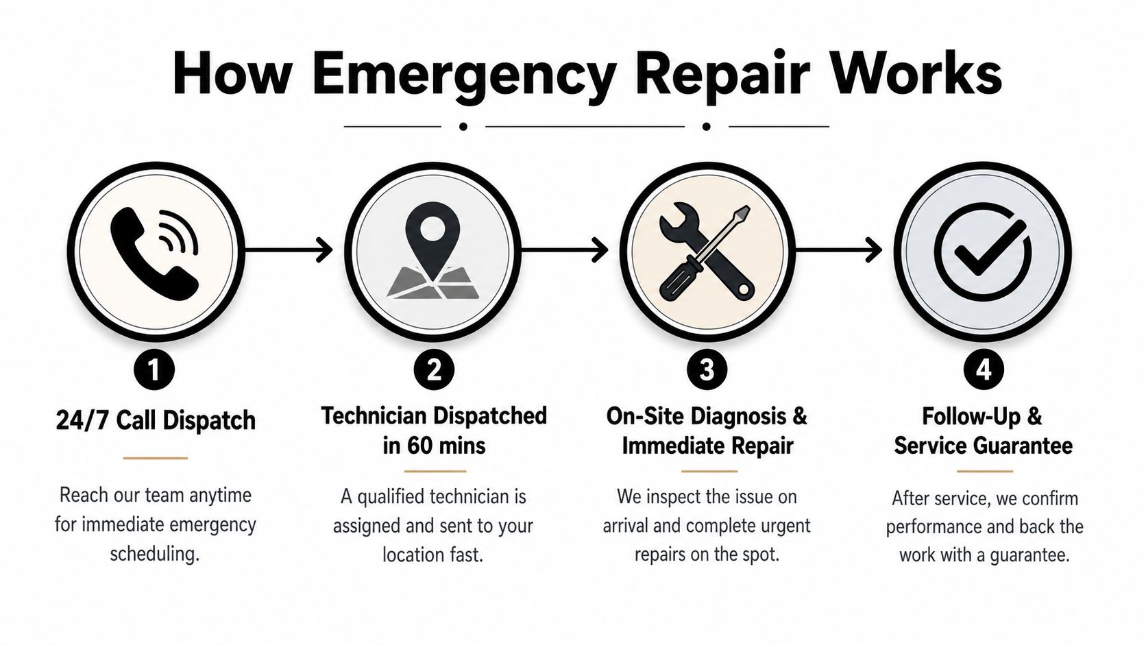 A four-step infographic illustrating the emergency appliance repair process from dispatch to service guarantee completion.