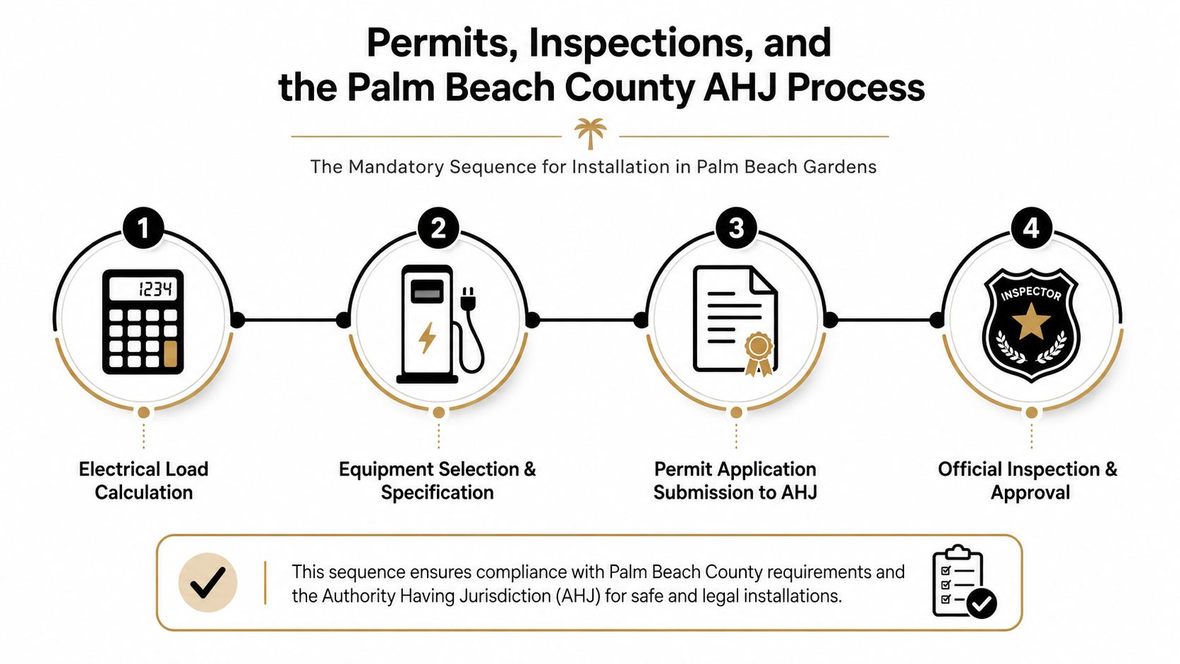 ev charger installation palm beach gardens process infographic Expert EV Charger Installation Palm Beach Gardens You buy the EV, clear a spot in the driveway, and then the first real surprise hits. The garage outlet that seems fine for a phone or a pressure washer is nowhere near the right setup for daily charging, and now the project feels bigger than a wall mount. In Palm Beach Gardens, EV charger installation usually turns into a panel check, a permit, and sometimes an HOA conversation before anyone drills a hole. A four-step infographic illustrating the mandatory installation process for EV chargers in Palm Beach Gardens, Florida.