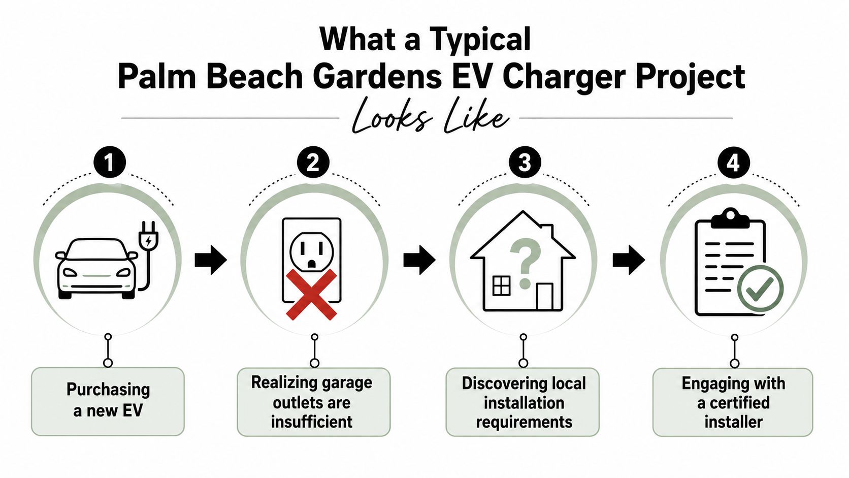 ev charger installation palm beach gardens project process Expert EV Charger Installation Palm Beach Gardens You buy the EV, clear a spot in the driveway, and then the first real surprise hits. The garage outlet that seems fine for a phone or a pressure washer is nowhere near the right setup for daily charging, and now the project feels bigger than a wall mount. In Palm Beach Gardens, EV charger installation usually turns into a panel check, a permit, and sometimes an HOA conversation before anyone drills a hole. A four-step infographic illustrating the process of installing an electric vehicle charger in Palm Beach Gardens.