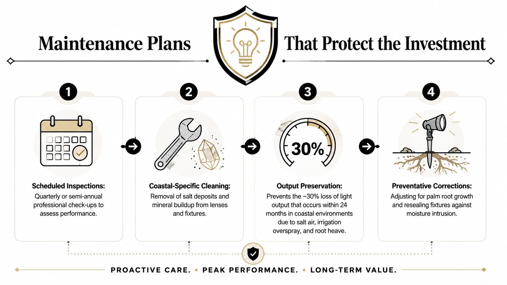 A diagram outlining a four-step maintenance plan for exterior lighting systems to ensure long-term performance and protection.