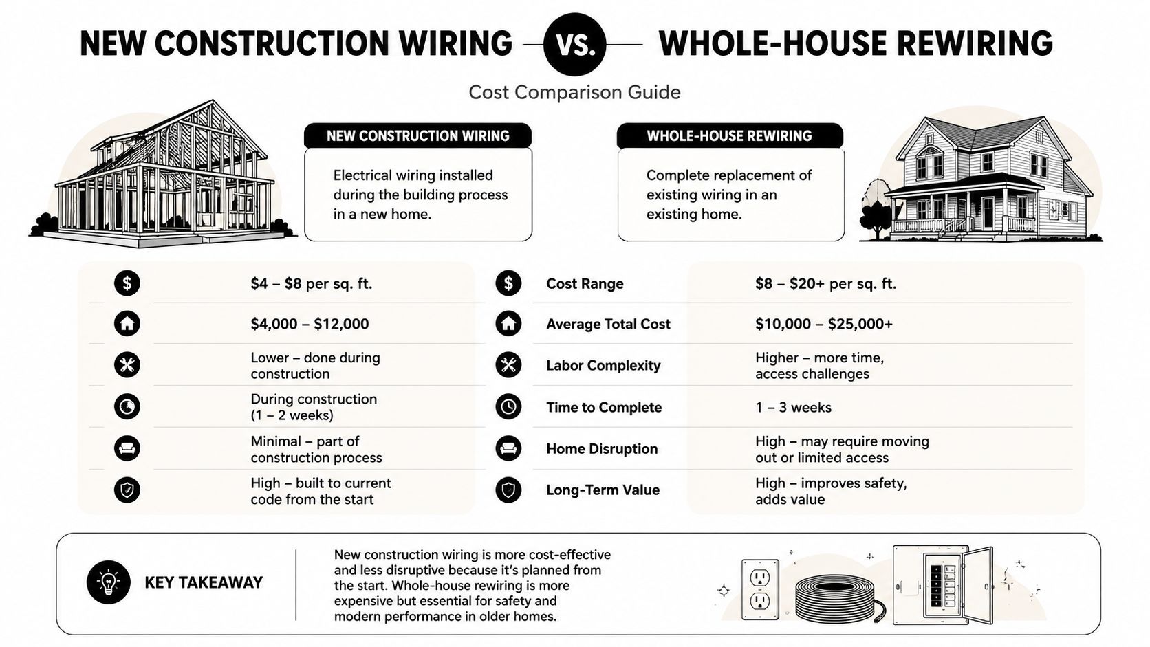 A cost comparison infographic between new construction wiring and whole-house rewiring, detailing expenses, labor, and disruption.