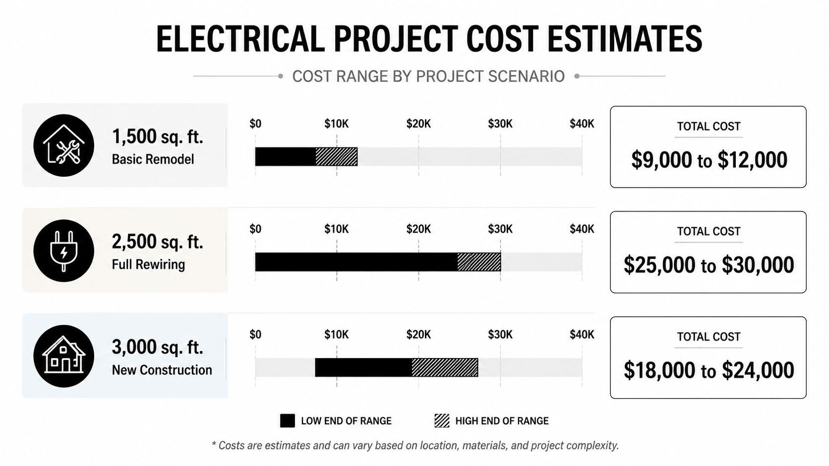A chart showing estimated electrical project costs for basic remodeling, full rewiring, and new home construction projects.
