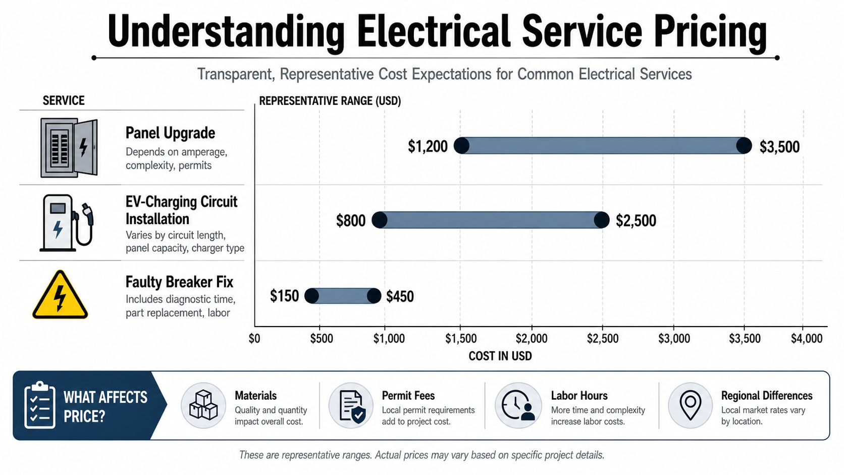 licensed electrician jupiter fl electrical pricing Hire a Licensed Electrician Jupiter FL: Expert Services A flickering light at dinner time feels small until the breaker won't reset, the kitchen goes dark, and you're suddenly trying to sort out who can come to your Jupiter home tonight. In that moment, the difference between a licensed electrician Jupiter FL homeowners can verify and a vague marketing claim becomes more than paperwork, it becomes safety, timing, and peace of mind. Jupiter's contractor market is already highly regulated, with a transparency scorecard based on 922 license records showing an active license rate of 99.9% (Jupiter contractor scorecard), which tells you that licensed work isn't a niche expectation here, it's the local norm. A chart showing representative cost ranges for common electrical services like panel upgrades, EV charger installation, and repairs.