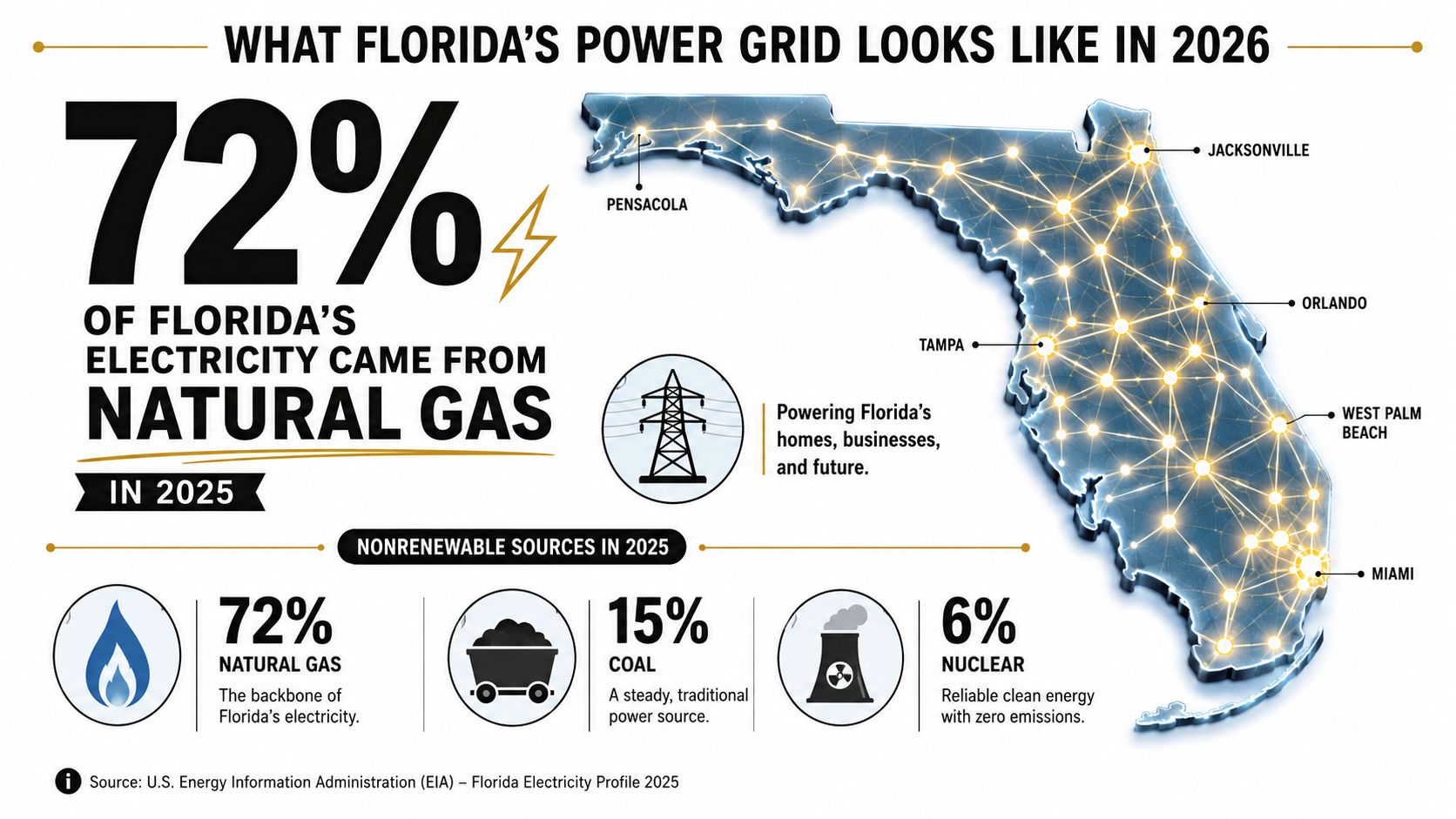 non renewable energy in florida power grid Non Renewable Energy in Florida: Powering the State Florida's grid is still heavily shaped by natural gas, and that's the first thing to understand about non renewable energy in Florida. In 2022, natural gas supplied about 75% of Florida's electricity generation, while coal fell to about 6%, down from 36% in 2001, and renewables such as solar and biomass contributed only about 7% of in-state generation (EIA Florida analysis). That's not a balanced mix, it's a system that still leans hard on one fuel. An infographic showing that 72 percent of Florida electricity comes from natural gas, with coal and nuclear included.