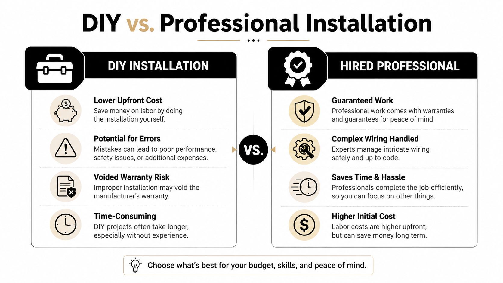 smart thermostat installation cost comparison chart Smart Thermostat Installation Cost: 2026 Pricing Guide In 2026, the typical smart thermostat installation cost runs from $200 to $500, with an average of about $350. That sounds manageable until you find out the final bill can jump fast when the wiring is old, the system is multi-zone, or the thermostat needs a C-wire. A comparison chart outlining the pros and cons of DIY installation versus hiring a professional for home projects.