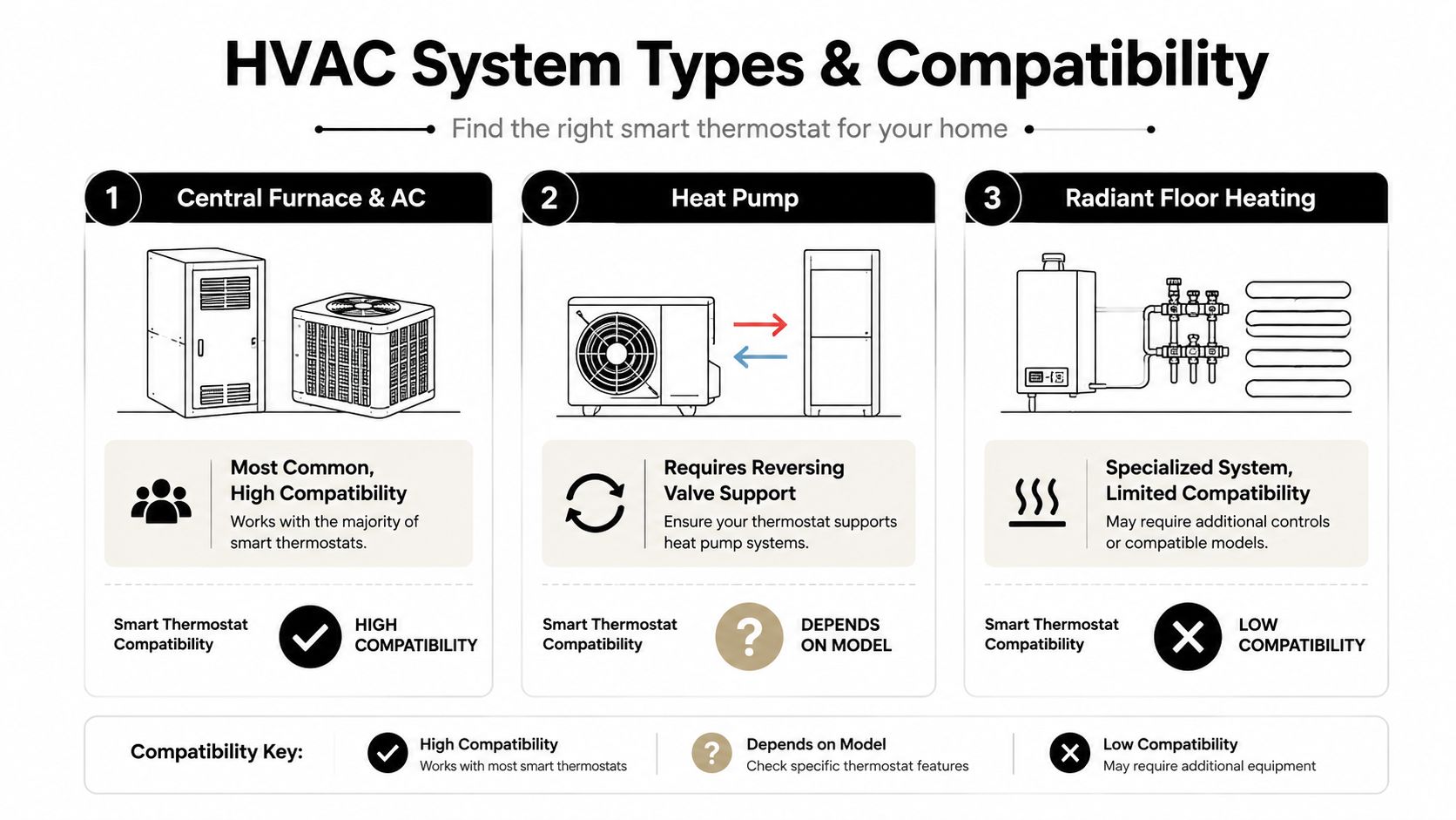 smart thermostat installation cost hvac compatibility Smart Thermostat Installation Cost: 2026 Pricing Guide In 2026, the typical smart thermostat installation cost runs from $200 to $500, with an average of about $350. That sounds manageable until you find out the final bill can jump fast when the wiring is old, the system is multi-zone, or the thermostat needs a C-wire. An infographic illustrating HVAC system types and smart thermostat compatibility levels for home heating and cooling systems.