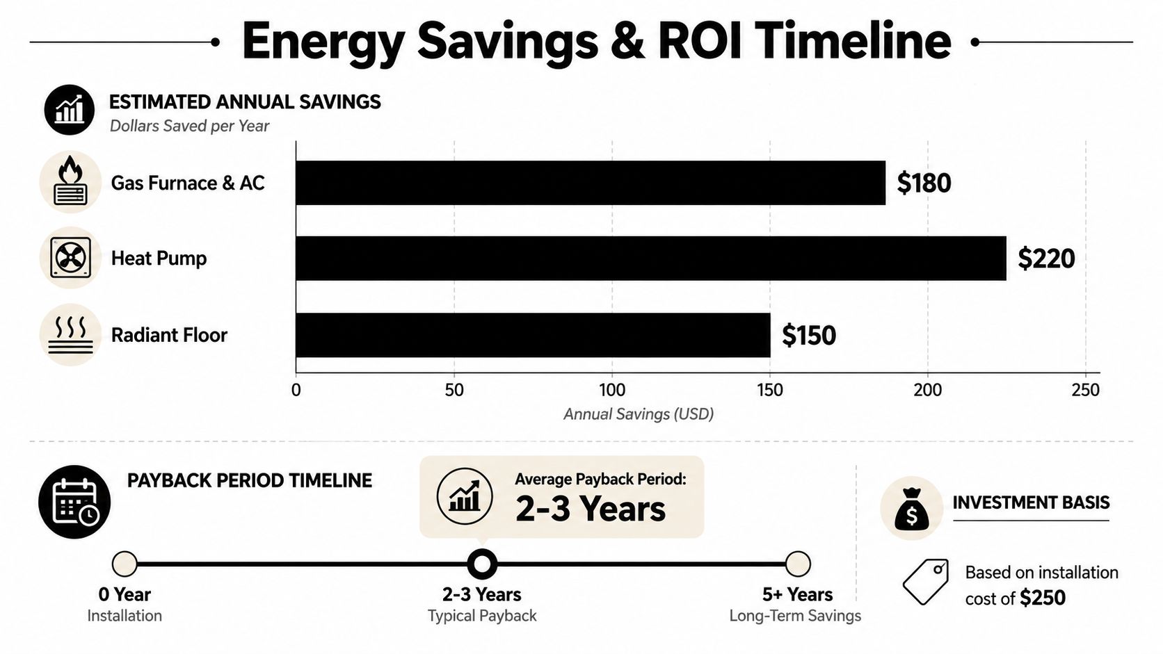 smart thermostat installation cost roi timeline Smart Thermostat Installation Cost: 2026 Pricing Guide In 2026, the typical smart thermostat installation cost runs from $200 to $500, with an average of about $350. That sounds manageable until you find out the final bill can jump fast when the wiring is old, the system is multi-zone, or the thermostat needs a C-wire. A chart showing estimated annual energy savings for different HVAC systems and their typical payback period timeline.