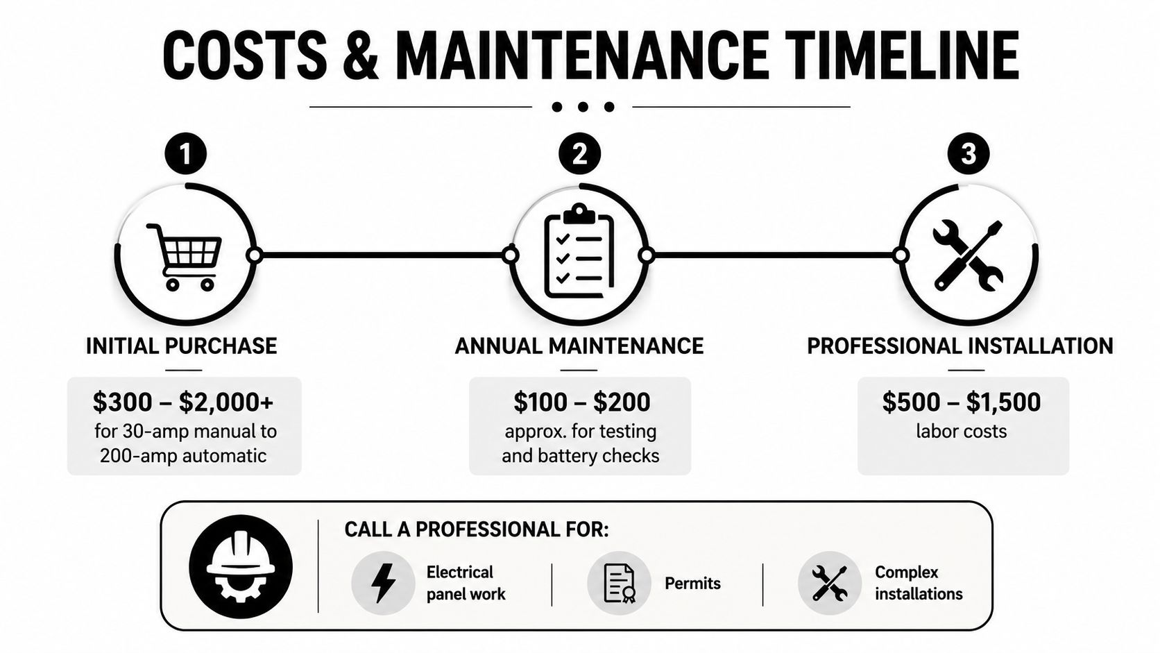 what is a transfer switch for generators cost maintenance What Is a Transfer Switch for Generators: A Guide A transfer switch is a safety device that lets a building switch electricity between the utility grid and a backup generator without backfeeding power into utility lines. The National Electrical Code requires one whenever a generator powers a building's wiring system. A timeline graphic showing costs and maintenance stages for generator transfer switches from purchase to installation.