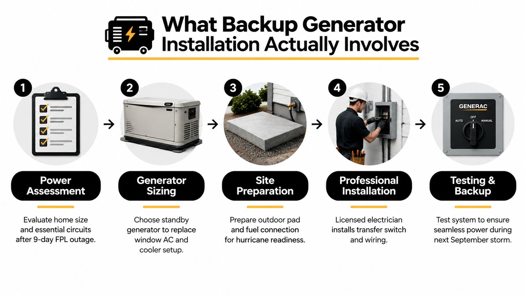 A five-step infographic illustrating the professional backup generator installation process for residential hurricane preparedness.