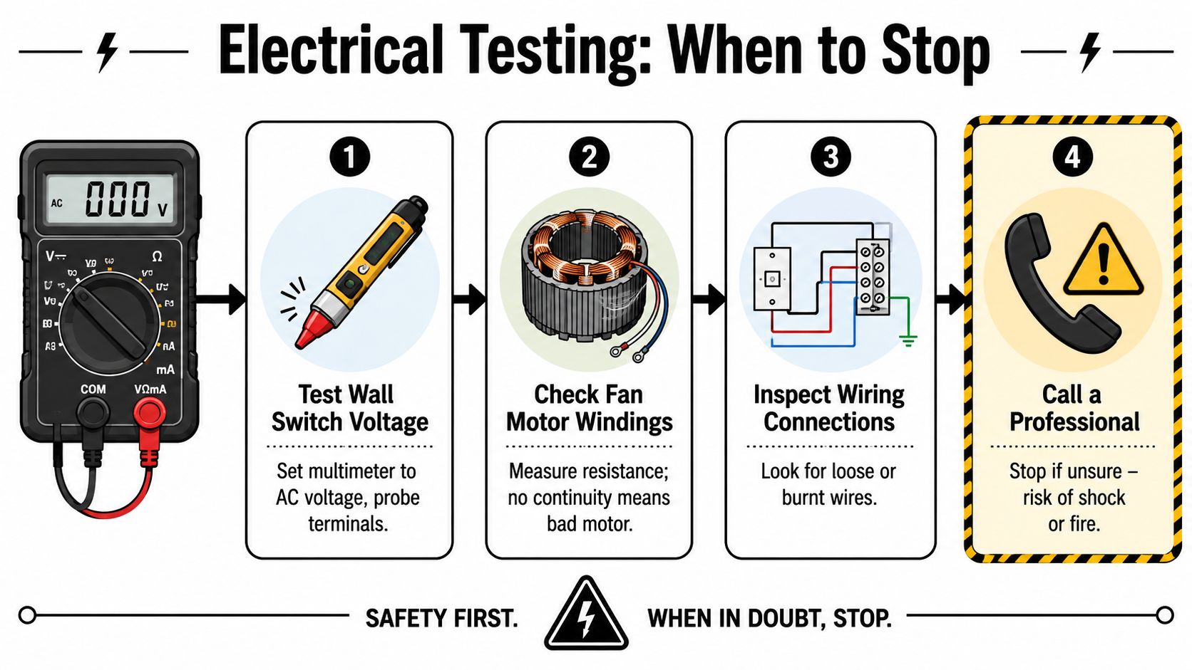 An infographic illustrating four safety steps for troubleshooting a bathroom exhaust fan using a digital multimeter.