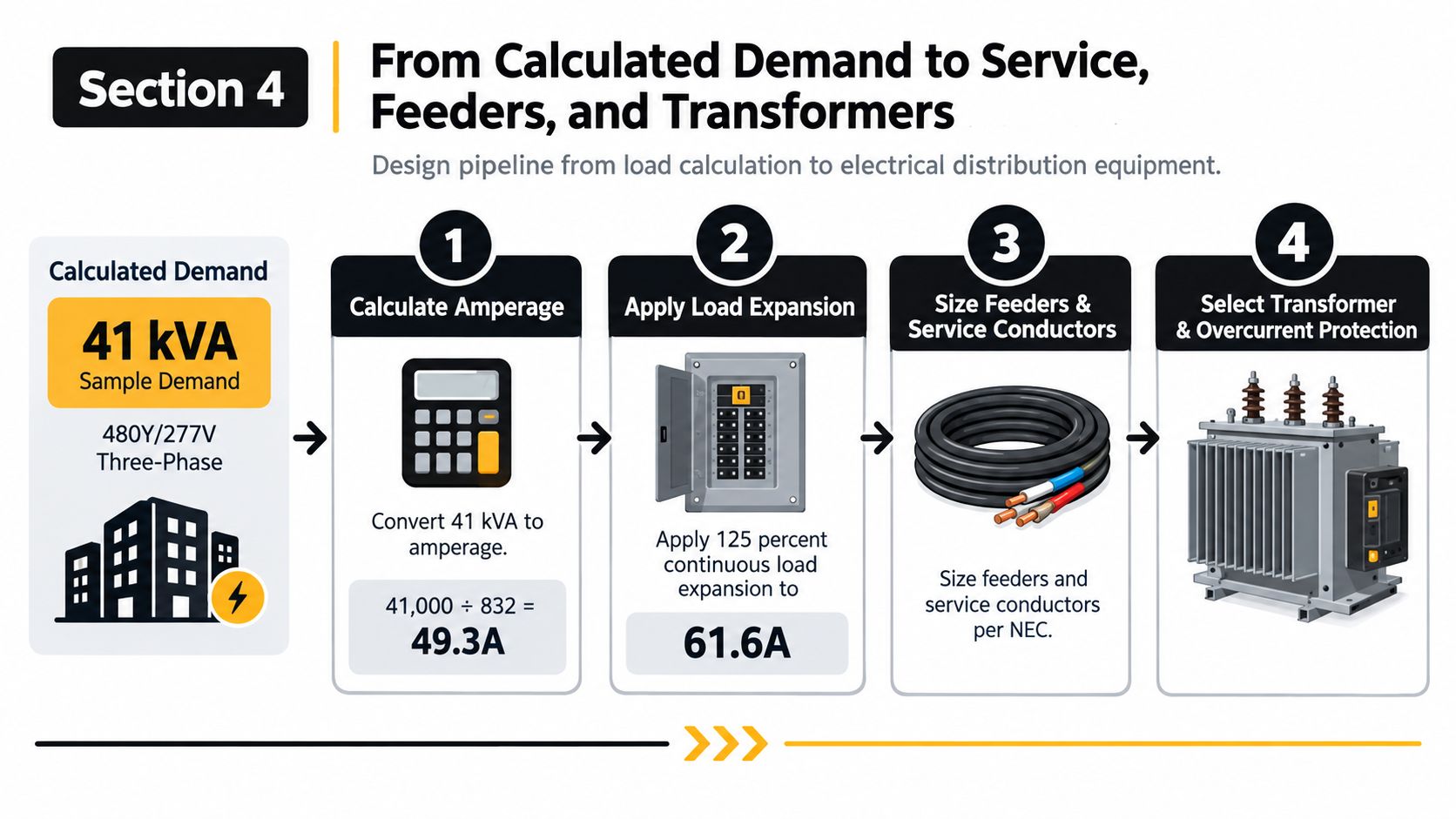 A four-step infographic illustrating the process of converting calculated electrical demand into service equipment requirements.