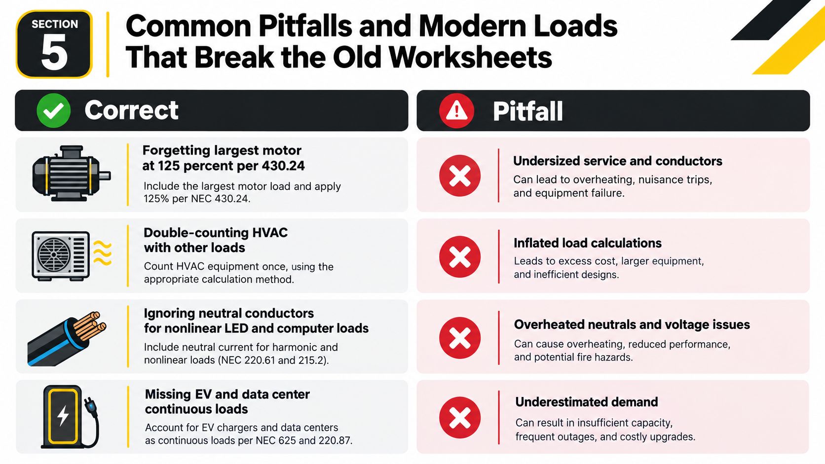 An infographic comparing correct electrical calculation methods with common pitfalls in commercial building load assessments.