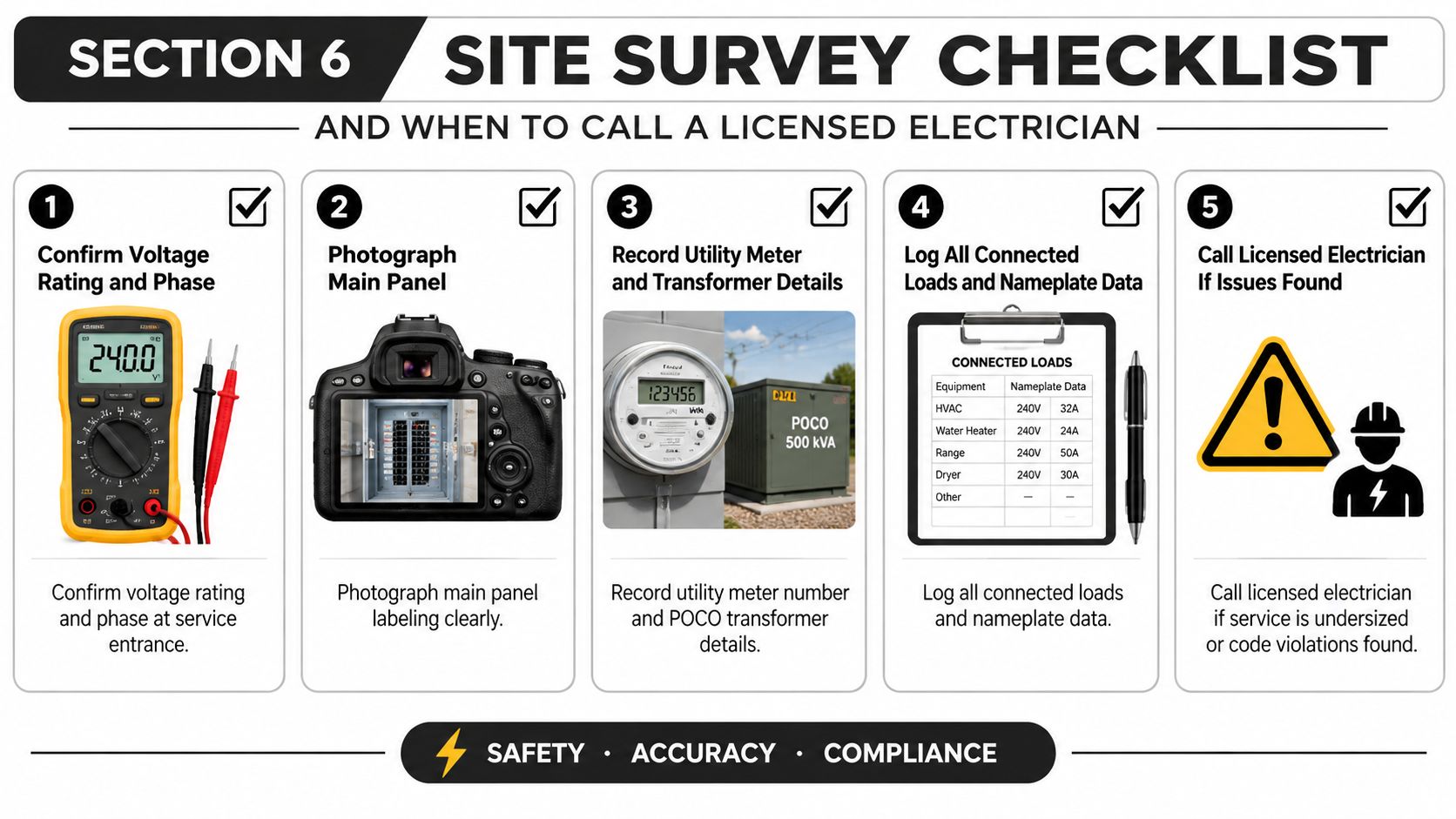 A five-step site survey checklist for electrical system inspections and commercial electrical load calculations.