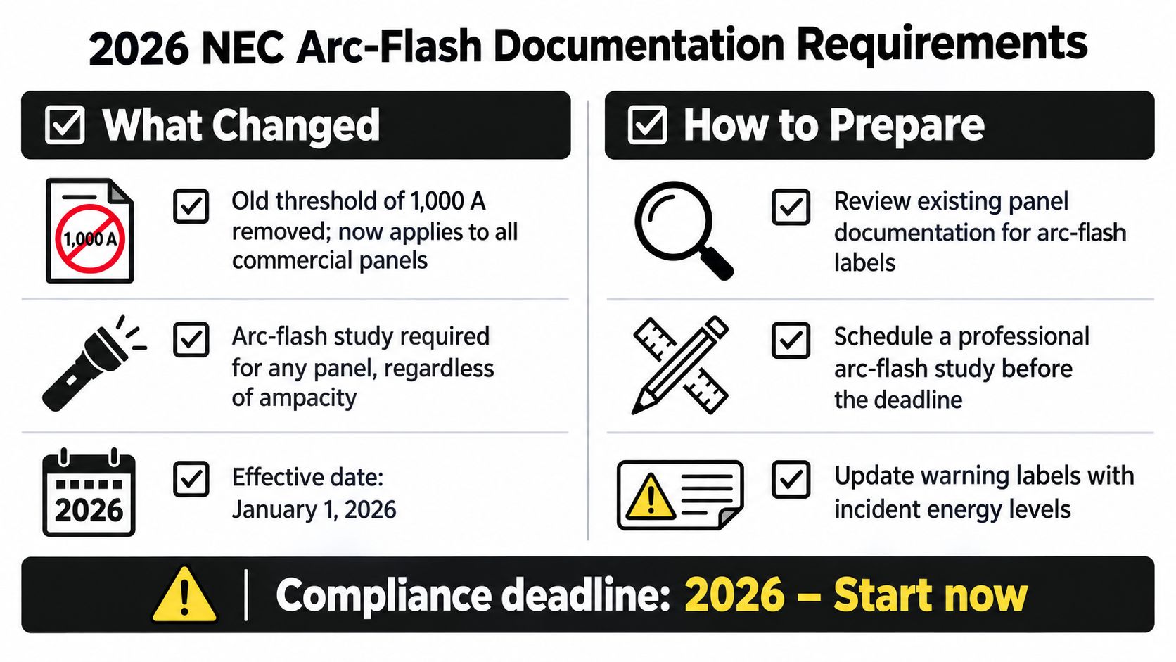 commercial electrical service panel arc flash requirements Commercial Electrical Service Panel: A 2026 Guide A commercial electrical service panel is more than a metal enclosure filled with breakers. It controls how safely a building receives power, distributes it, adds future loads, and demonstrates compliance. The right question isn't only whether the panel has enough amperage. You also need to ask whether its ratings, labels, fault-current information, arc-flash documentation, and physical condition support the building you operate today and the loads you plan to add next. An infographic titled 2026 NEC Arc-Flash Documentation Requirements detailing changes and preparation steps for commercial panels.