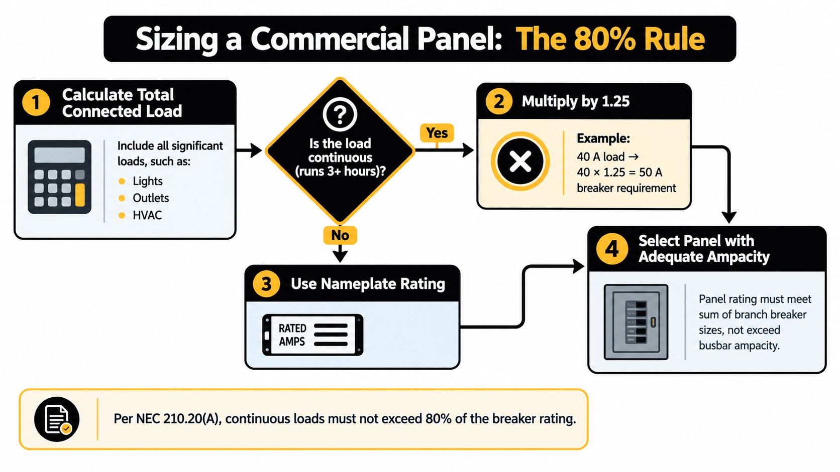 commercial electrical service panel sizing chart Commercial Electrical Service Panel: A 2026 Guide A commercial electrical service panel is more than a metal enclosure filled with breakers. It controls how safely a building receives power, distributes it, adds future loads, and demonstrates compliance. The right question isn't only whether the panel has enough amperage. You also need to ask whether its ratings, labels, fault-current information, arc-flash documentation, and physical condition support the building you operate today and the loads you plan to add next. A flowchart infographic explaining the 80% rule for sizing a commercial electrical panel based on continuous loads.