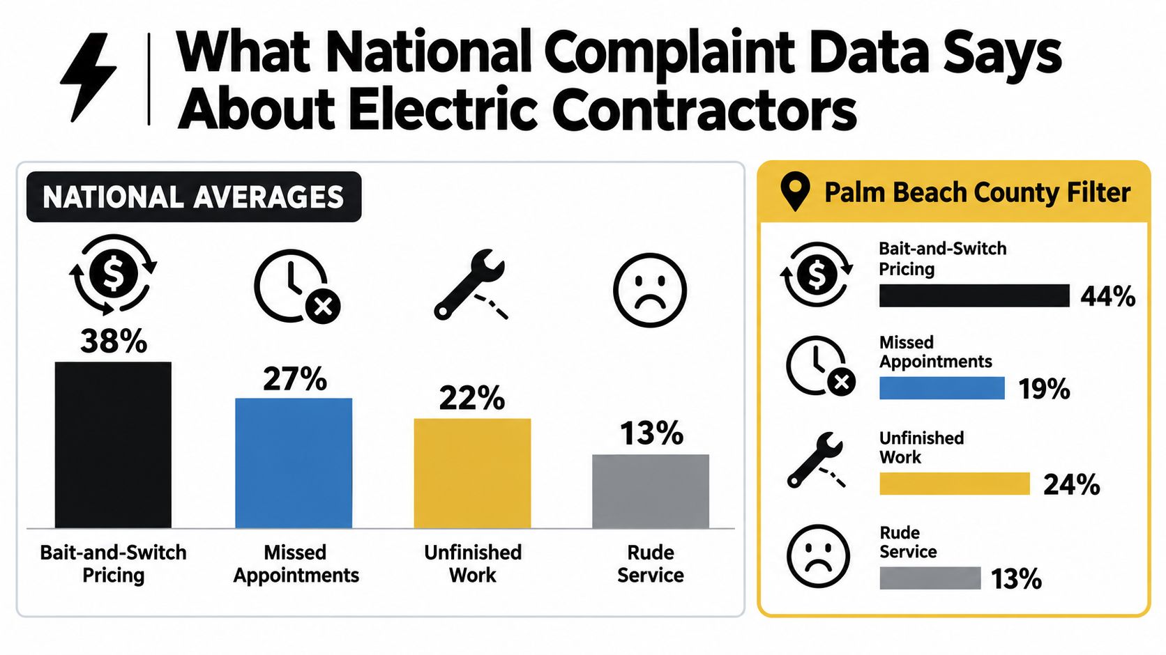 A chart comparing national and local Palm Beach County complaint data regarding electric contractor services.