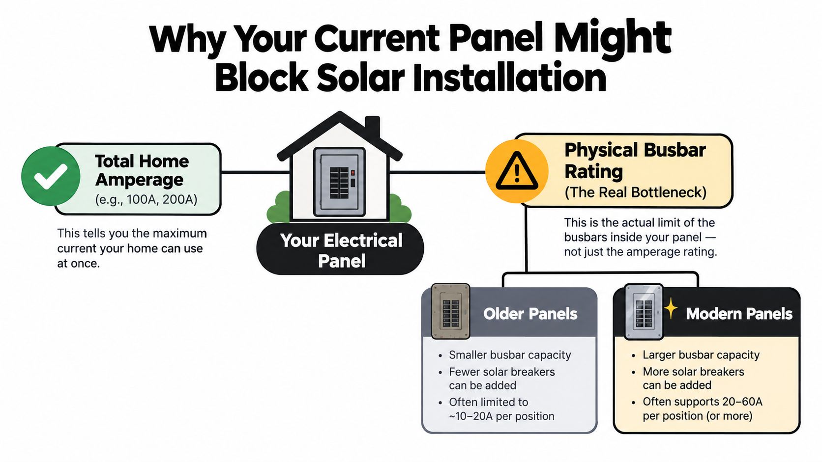 A diagram explaining how electrical panel busbar ratings and total home amperage impact solar power system installations.