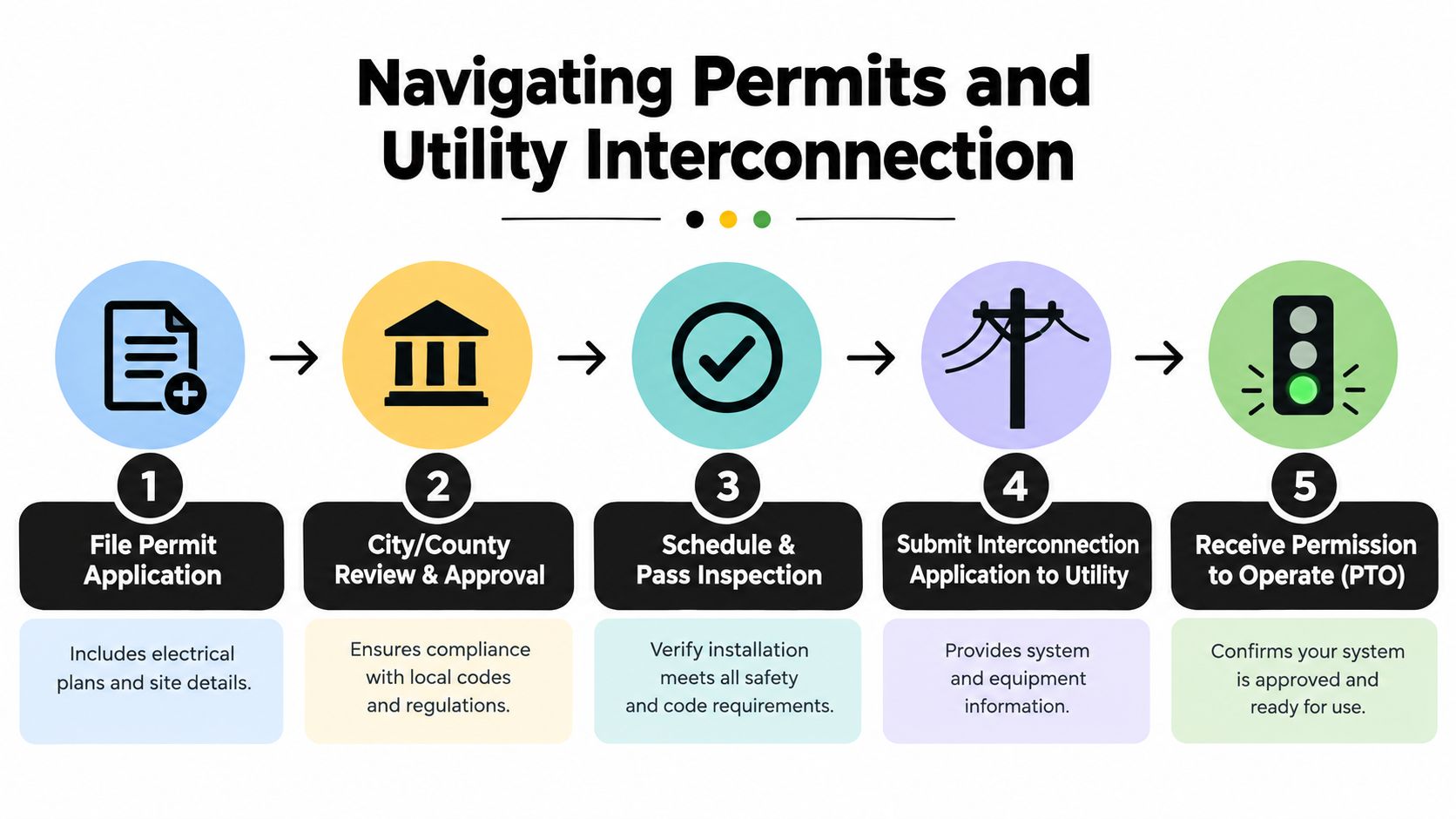 A five-step flowchart explaining the process of navigating permits and utility interconnection for solar energy installations.