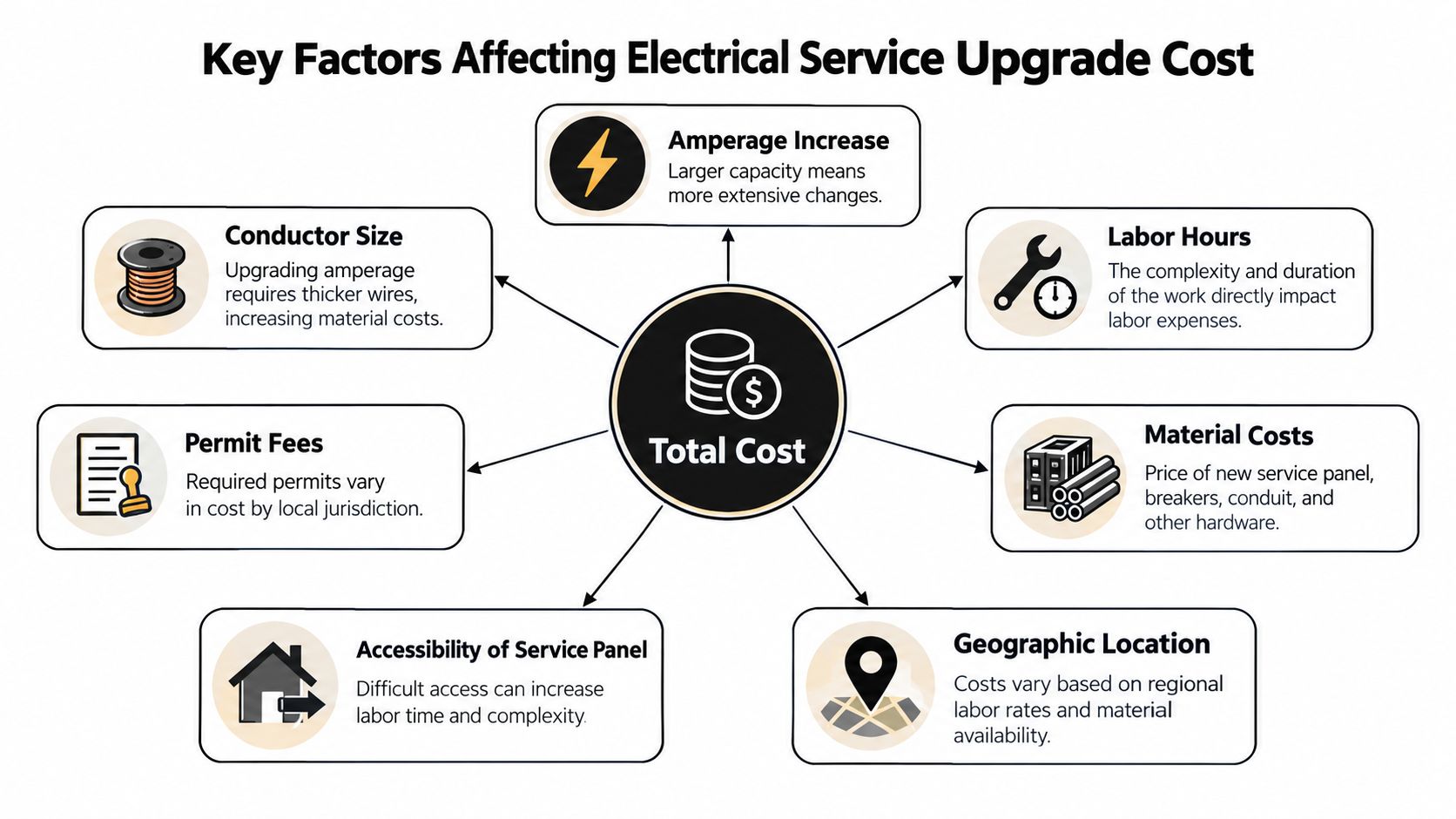 electrical service upgrade cost factors Electrical Service Upgrade Cost: Your 2026 Guide A typical residential 200-amp electrical service upgrade costs $2,500 to $4,000, while the broader U.S. range for homeowner projects is $1,800 to $6,000. Complex work involving underground feeds, trenching, or utility coordination can reach $12,000 or more. A diagram illustrating the key factors that influence the total cost of an electrical service upgrade project.