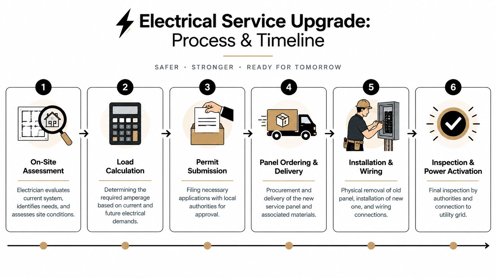electrical service upgrade cost service upgrade Electrical Service Upgrade Cost: Your 2026 Guide A typical residential 200-amp electrical service upgrade costs $2,500 to $4,000, while the broader U.S. range for homeowner projects is $1,800 to $6,000. Complex work involving underground feeds, trenching, or utility coordination can reach $12,000 or more. A flowchart infographic detailing the six-step process for a professional residential electrical service panel upgrade.