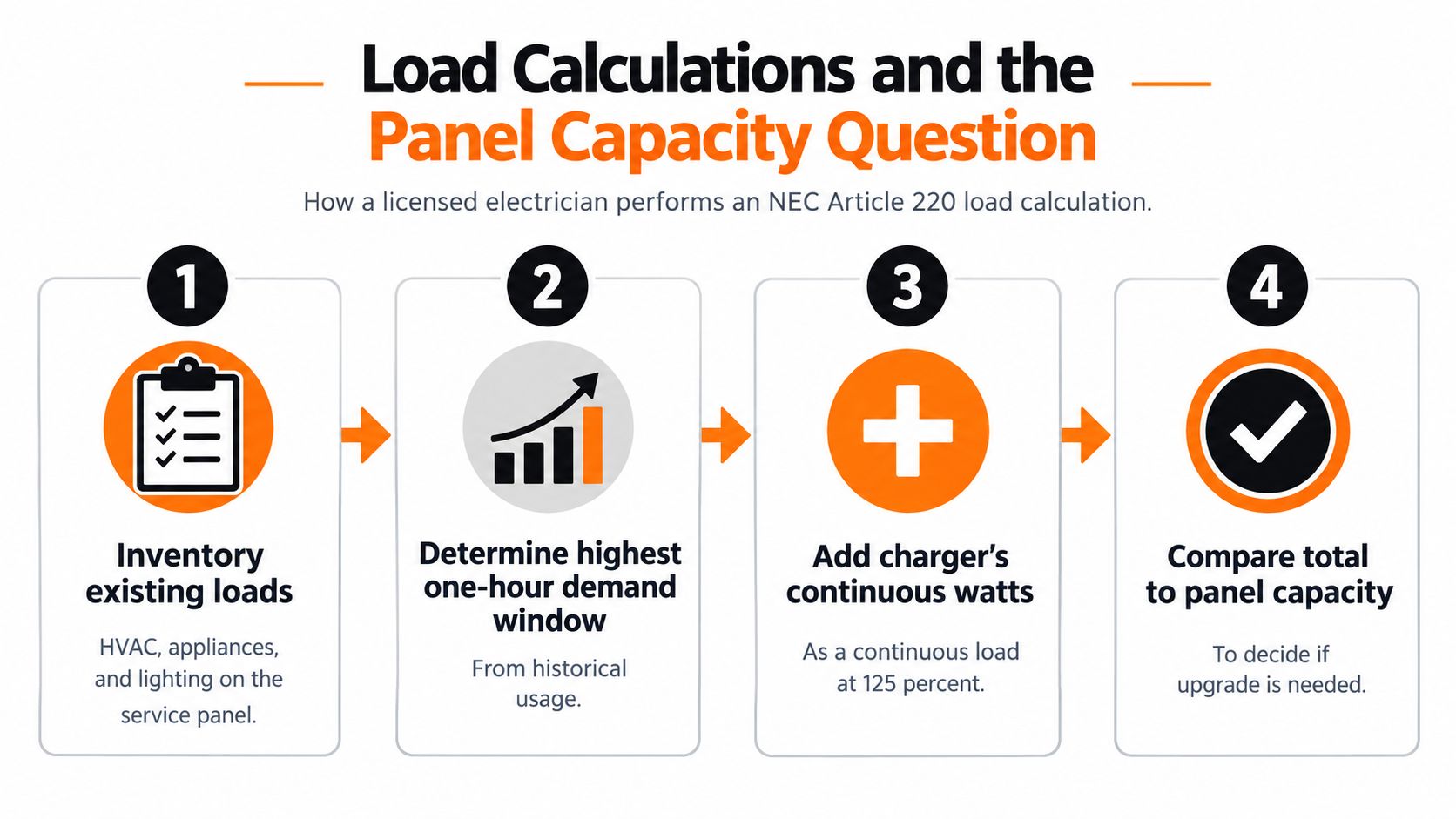 A four-step infographic explaining how a licensed electrician calculates electrical panel capacity for EV chargers.