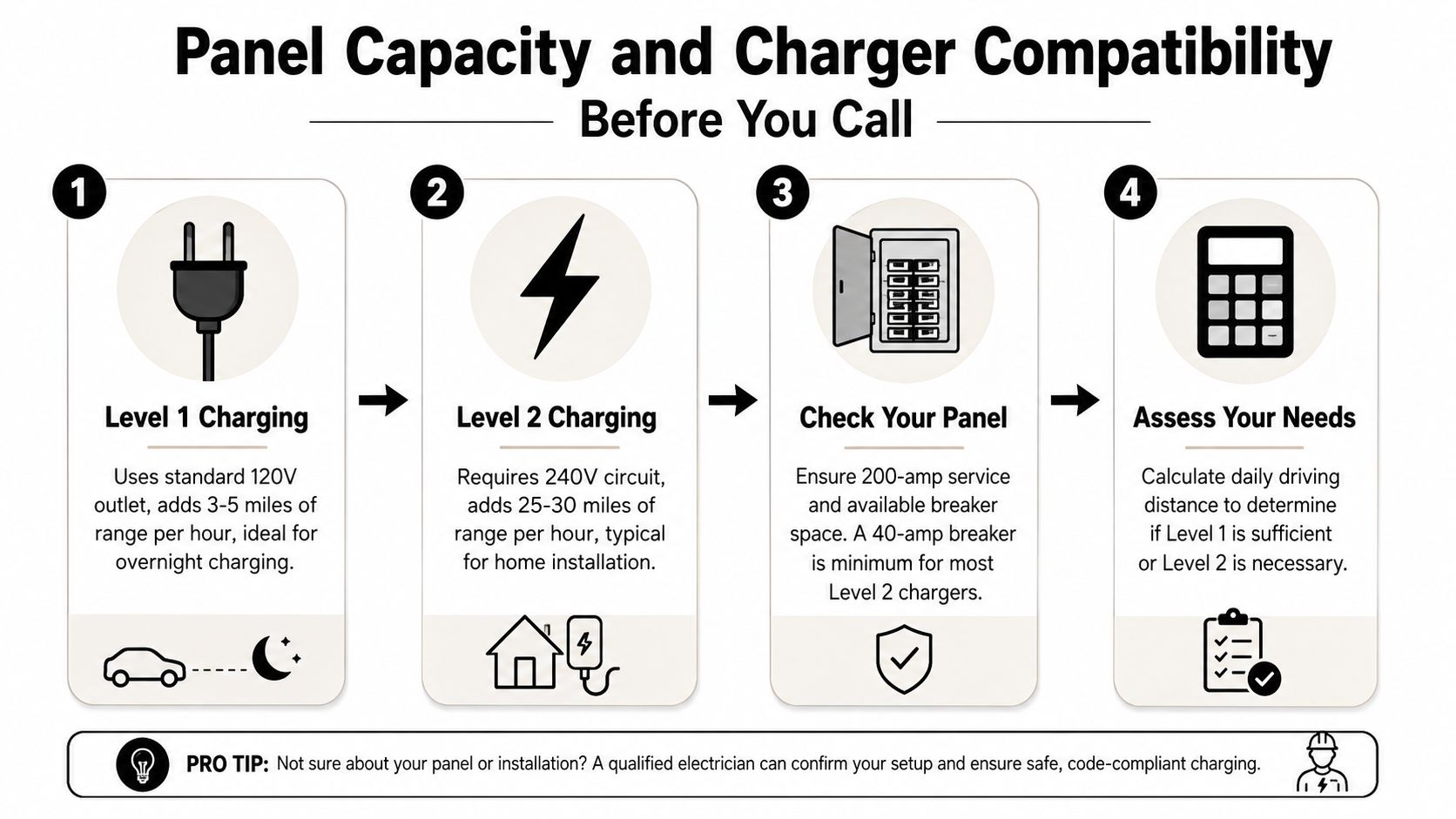 A four-step infographic explaining how to choose between Level 1 and Level 2 electric vehicle home chargers.
