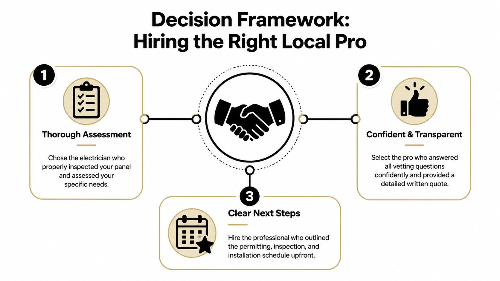 A decision framework infographic outlining three key steps for hiring the right local electrician professional.