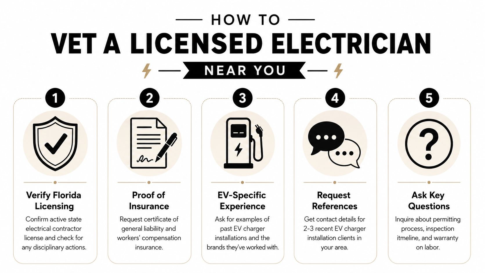 An infographic showing five essential steps to vet and hire a qualified, licensed electrician for EV charging installations.