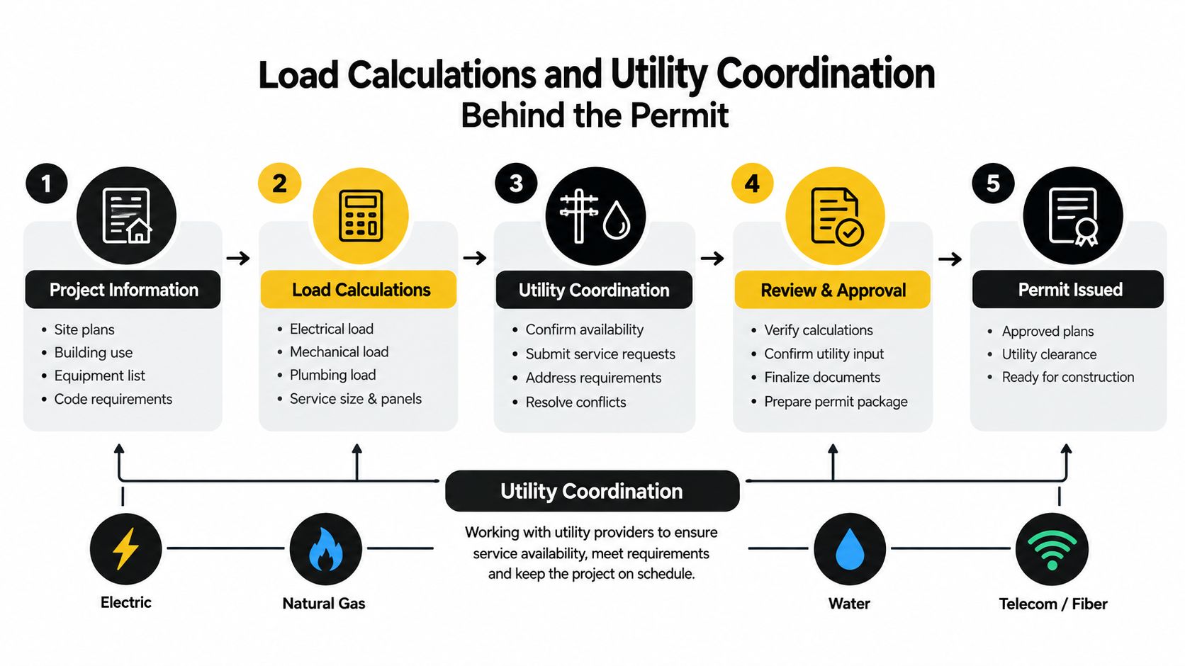 A five-step infographic showing the permit workflow for load calculations and utility coordination for construction projects.