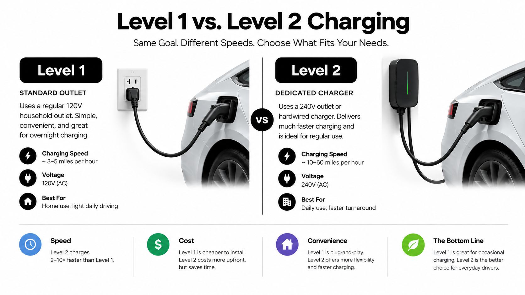 An infographic comparing Level 1 and Level 2 electric vehicle charging speeds, voltages, and installation requirements.